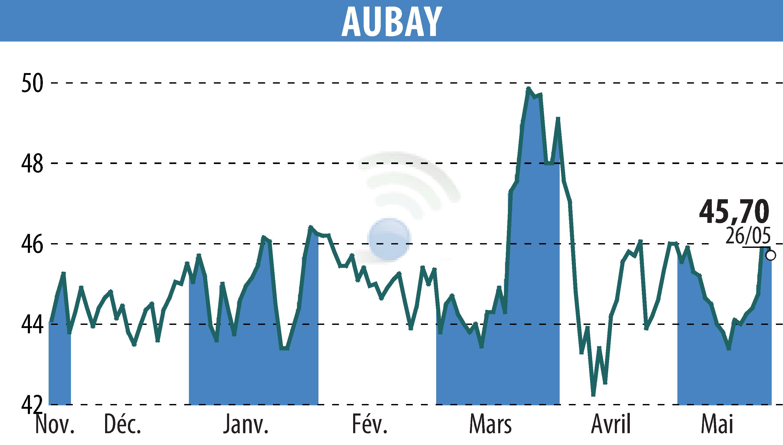 Graphique de l'évolution du cours de l'action AUBAY (EPA:AUB).