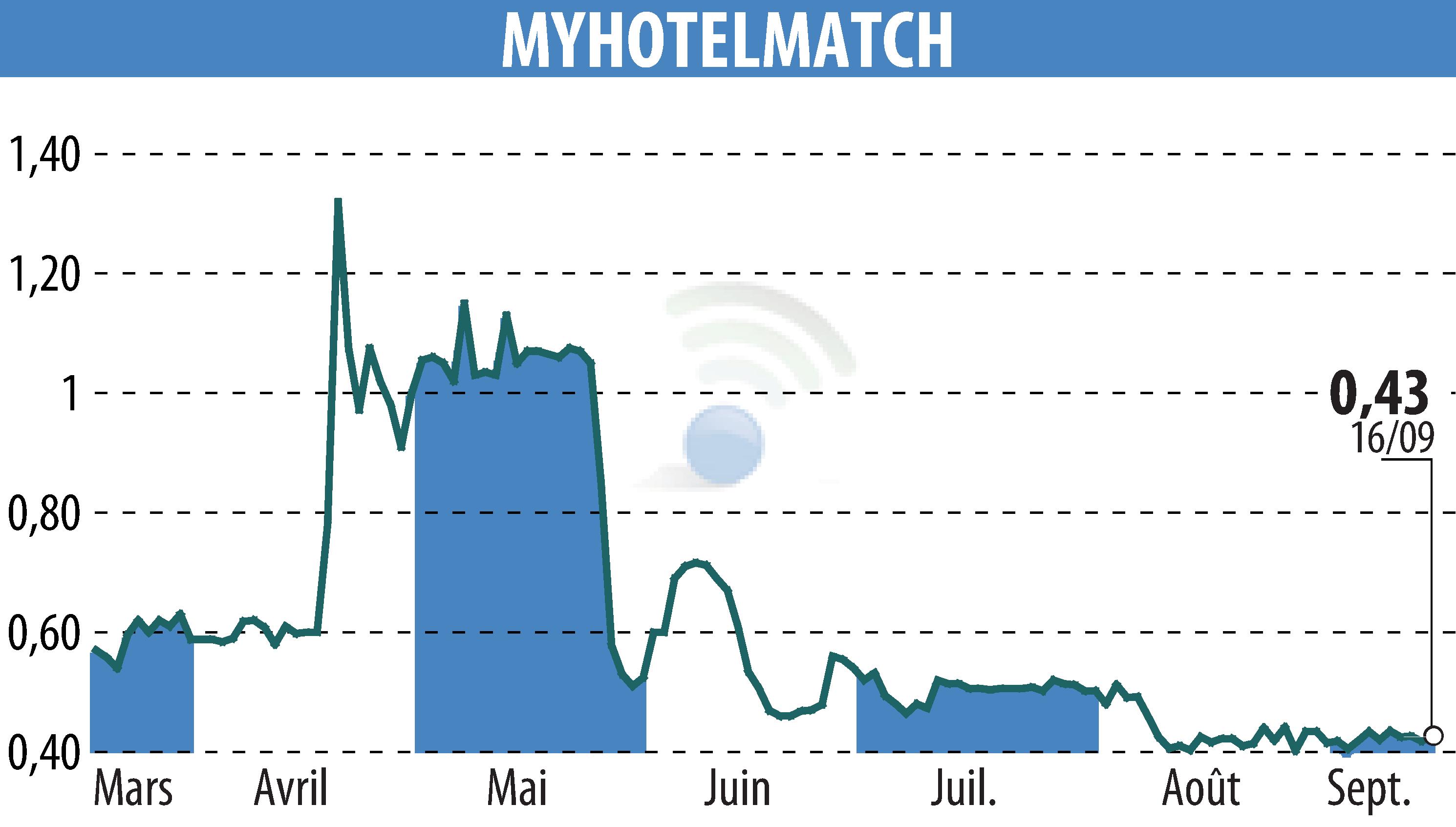 Graphique de l'évolution du cours de l'action MYHOTELMATCH (EPA:MHM).