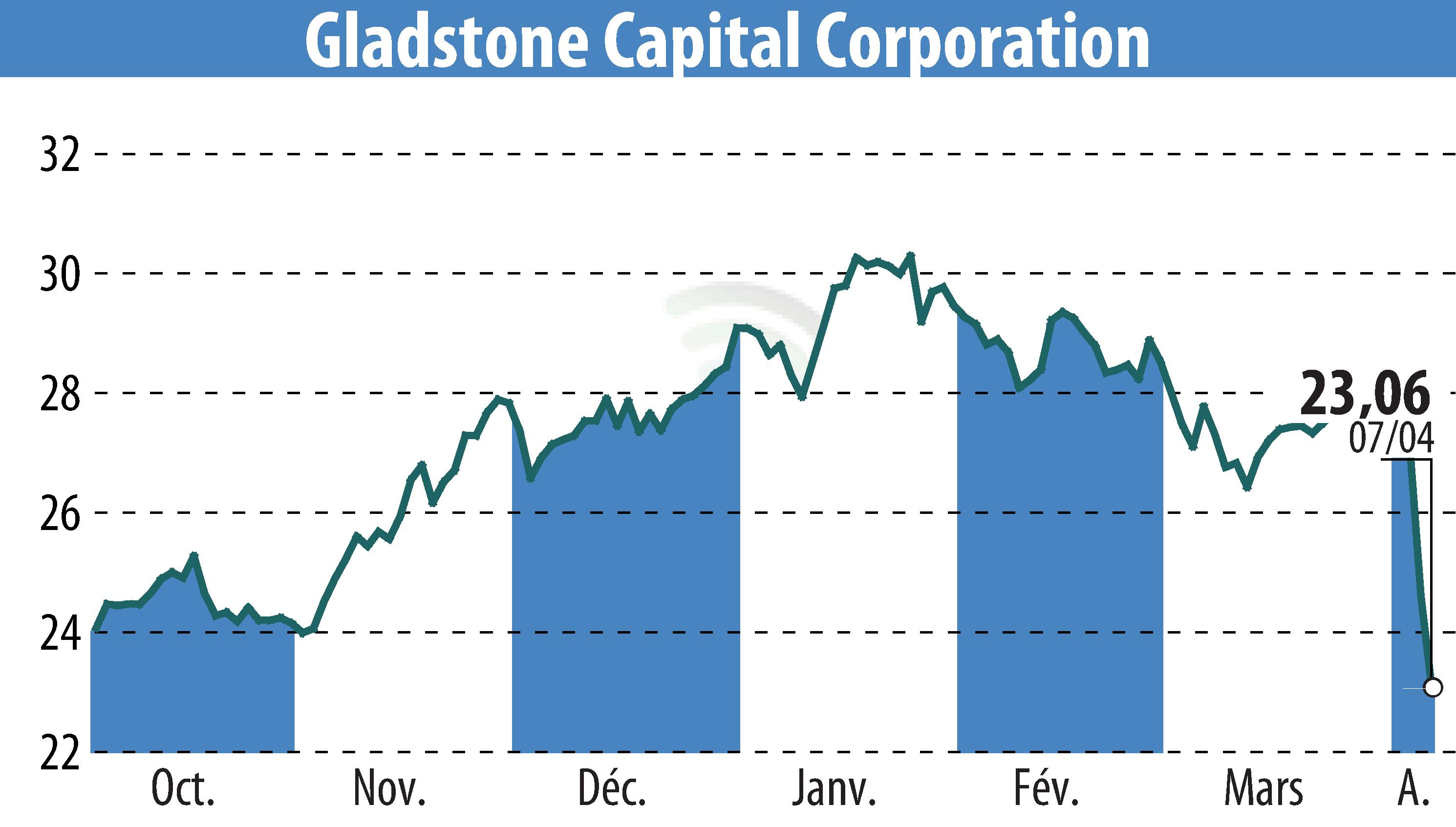 Stock price chart of Gladstone Capital Corporation (EBR:GLAD) showing fluctuations.