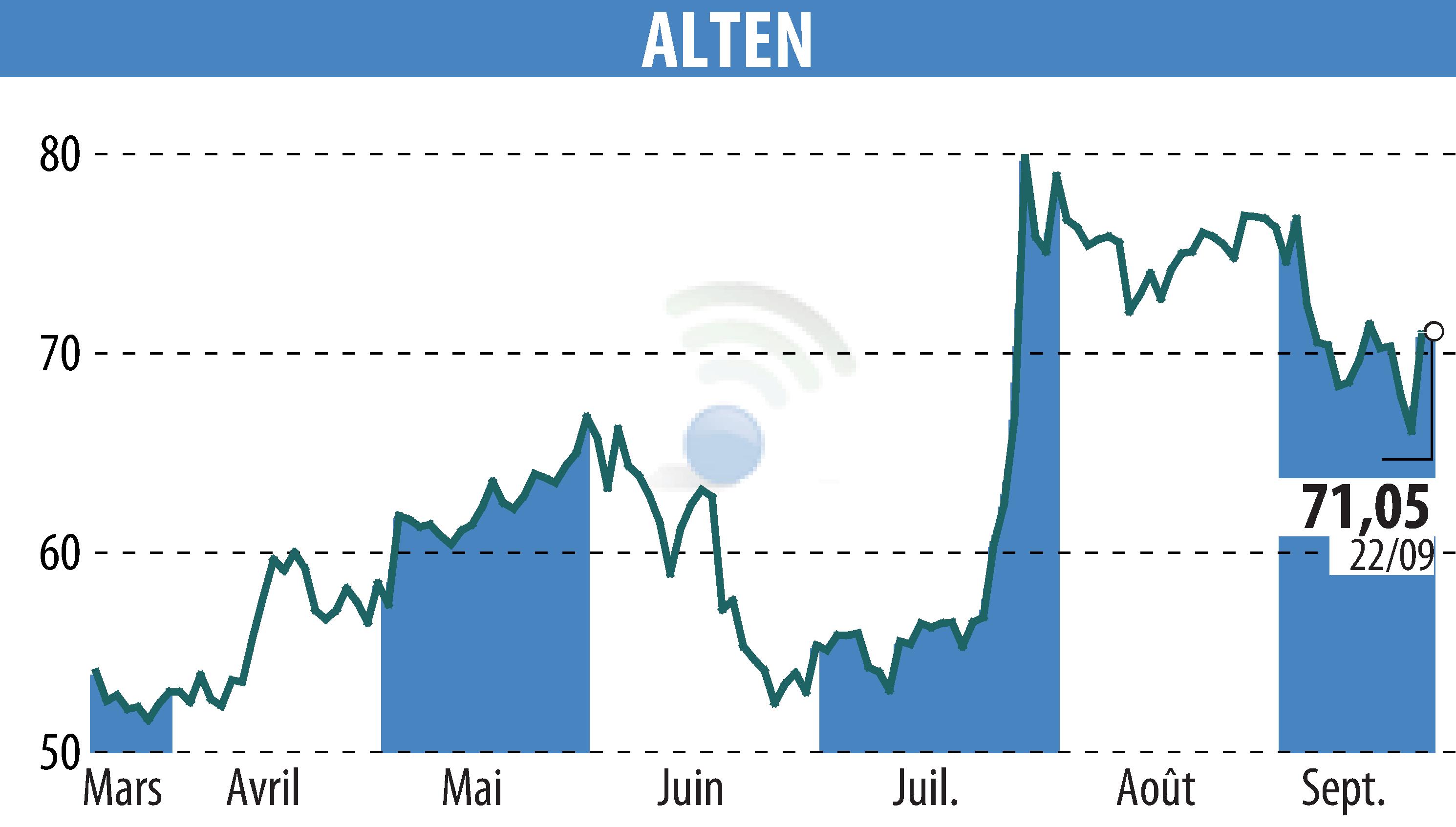 Stock price chart of ALTEN (EPA:ATE) showing fluctuations.