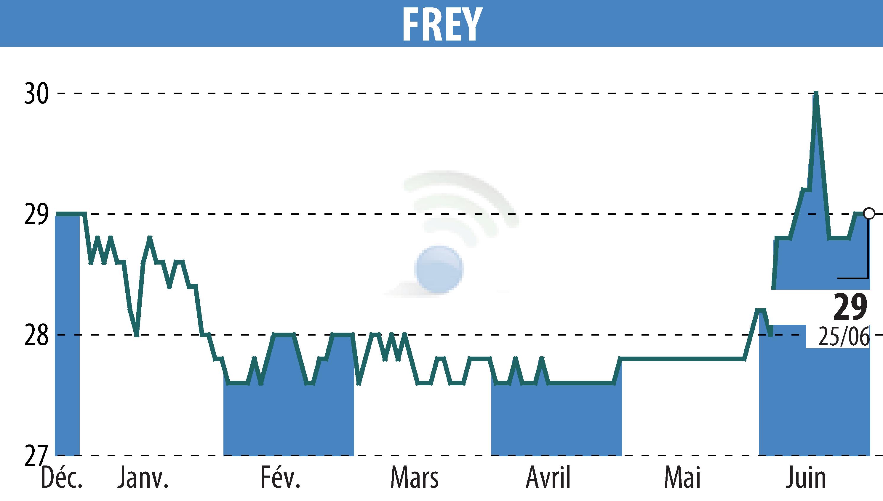 Stock price chart of FREY (EPA:FREY) showing fluctuations.