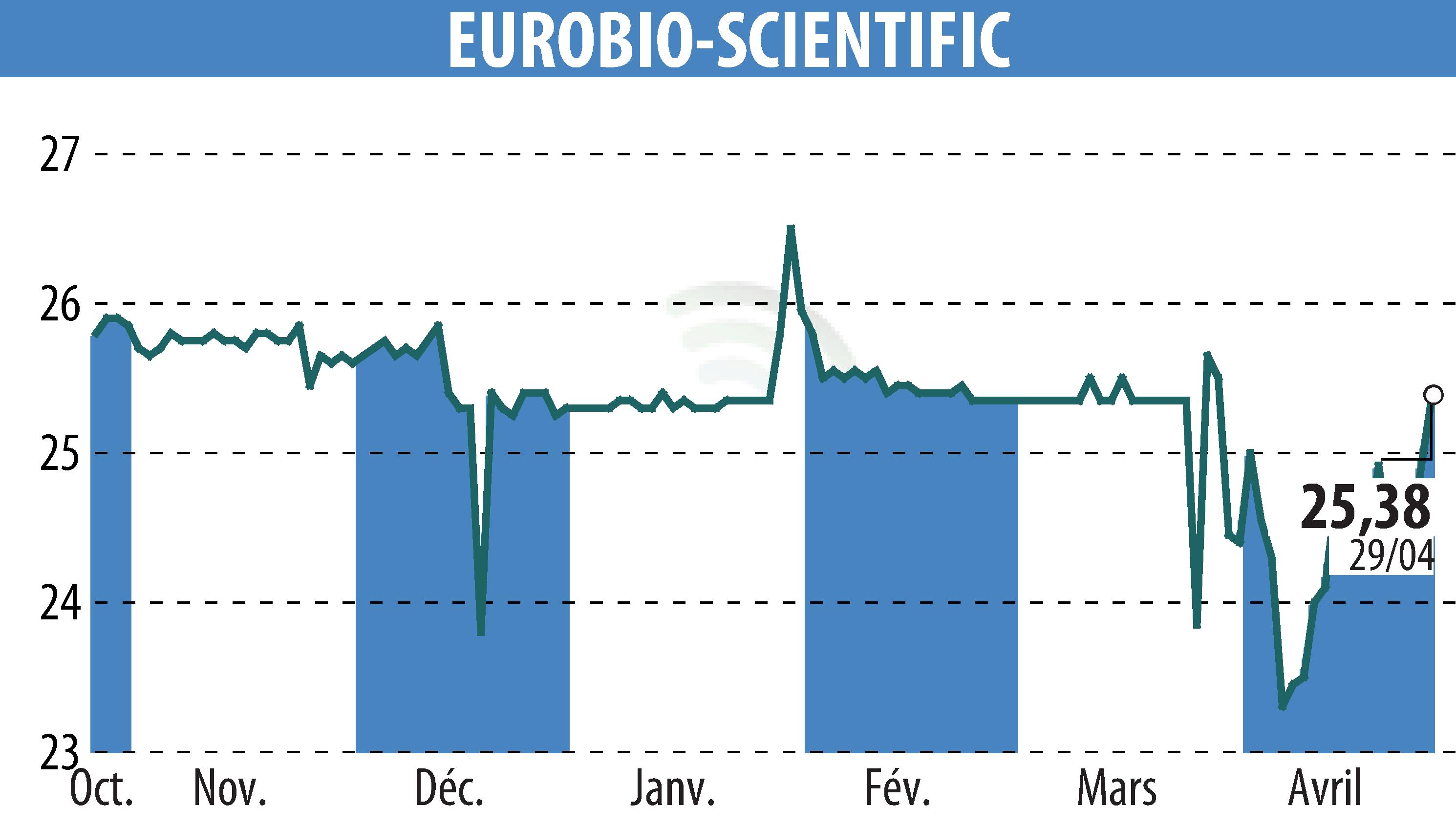 Stock price chart of EUROBIO-SCIENTIFIC (EPA:ALERS) showing fluctuations.