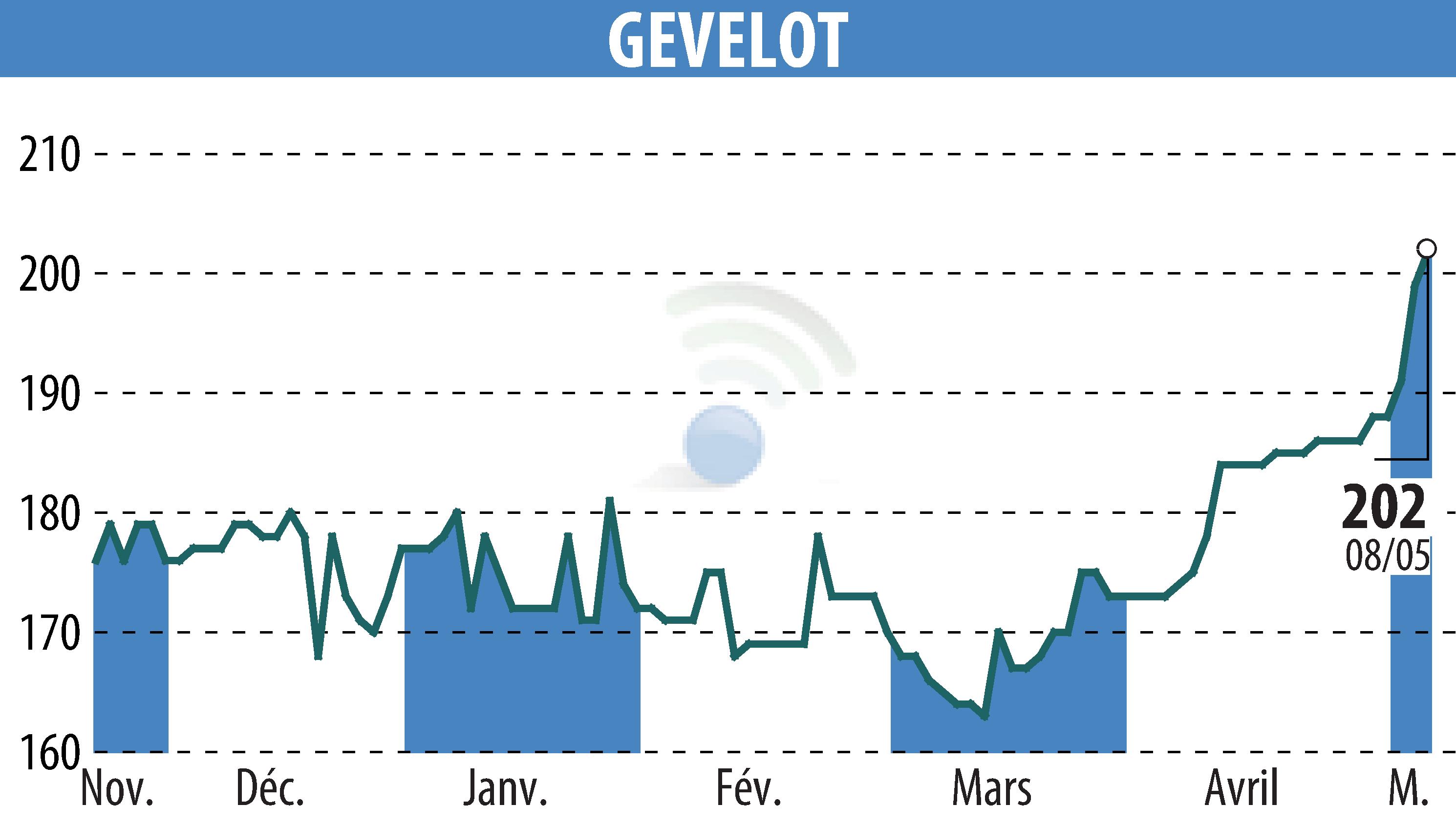 Graphique de l'évolution du cours de l'action GEVELOT (EPA:ALGEV).