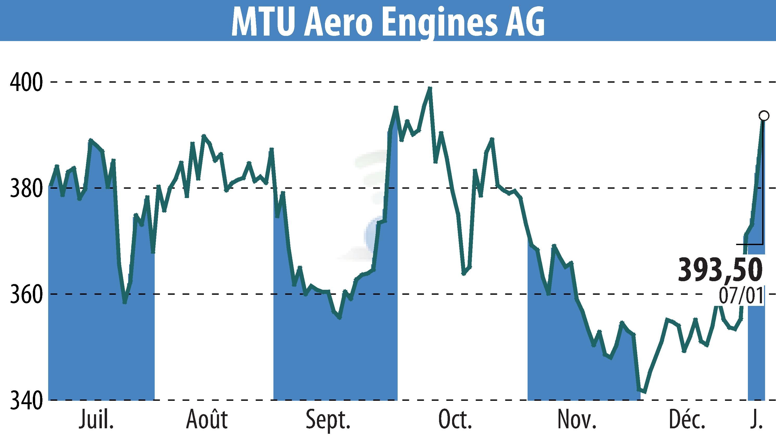 Stock price chart of MTU Aero Engines Holding AG (EBR:MTX) showing fluctuations.