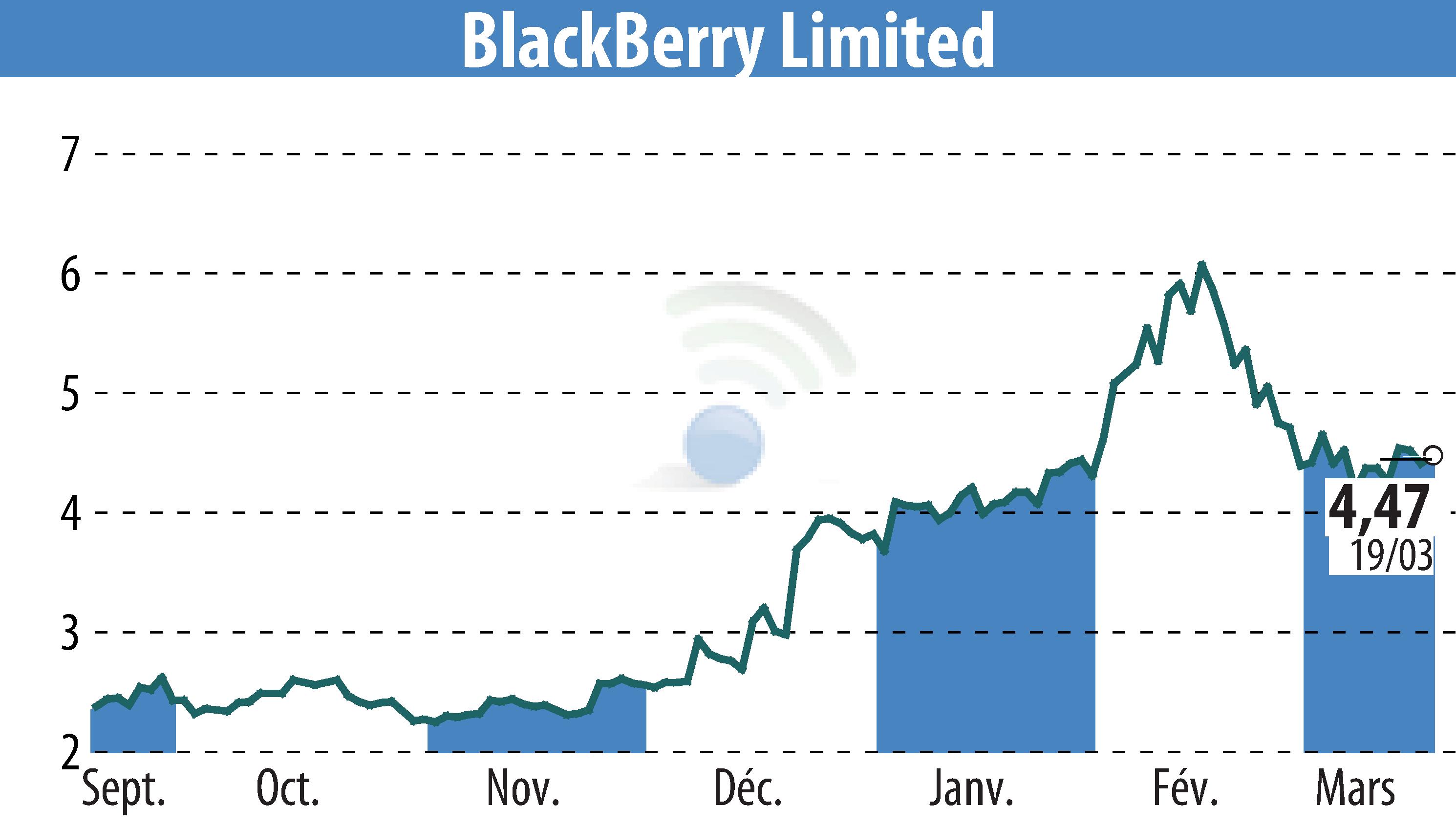 Stock price chart of BlackBerry QNX (EBR:BB) showing fluctuations.