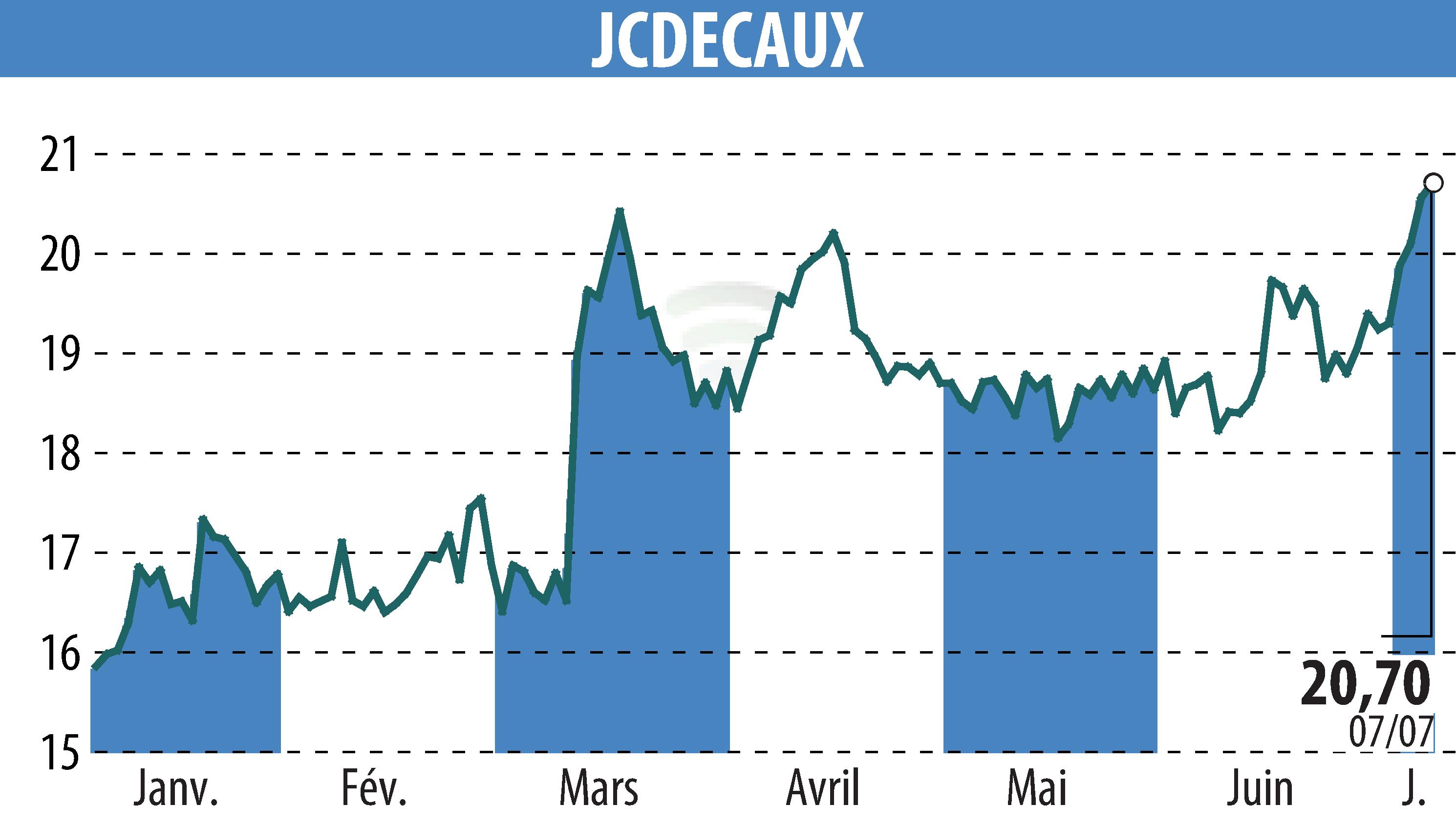 Graphique de l'évolution du cours de l'action JCDECAUX (EPA:DEC).