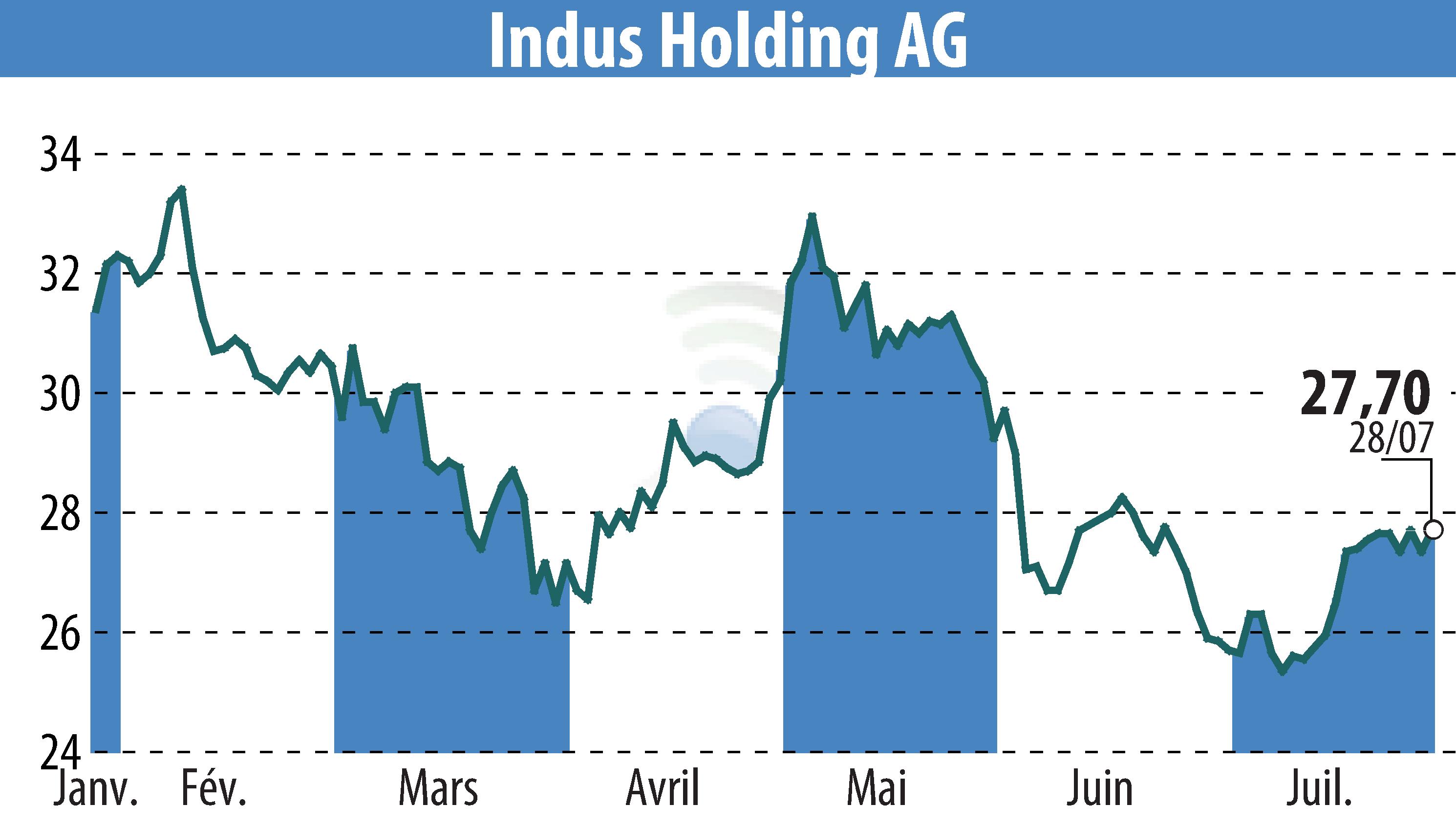 Stock price chart of INDUS Holding AG (EBR:INH) showing fluctuations.