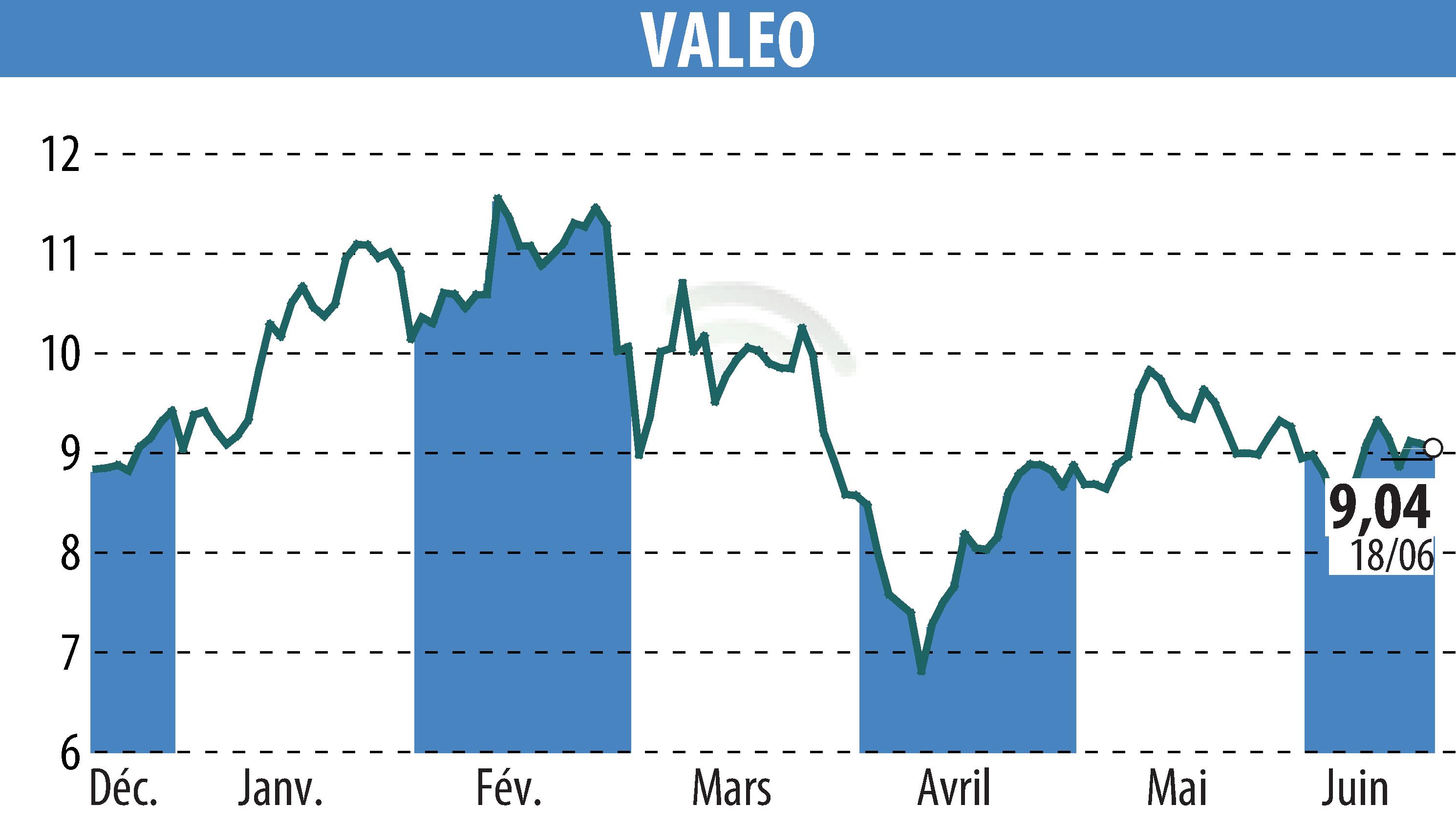Graphique de l'évolution du cours de l'action VALEO (EPA:FR).
