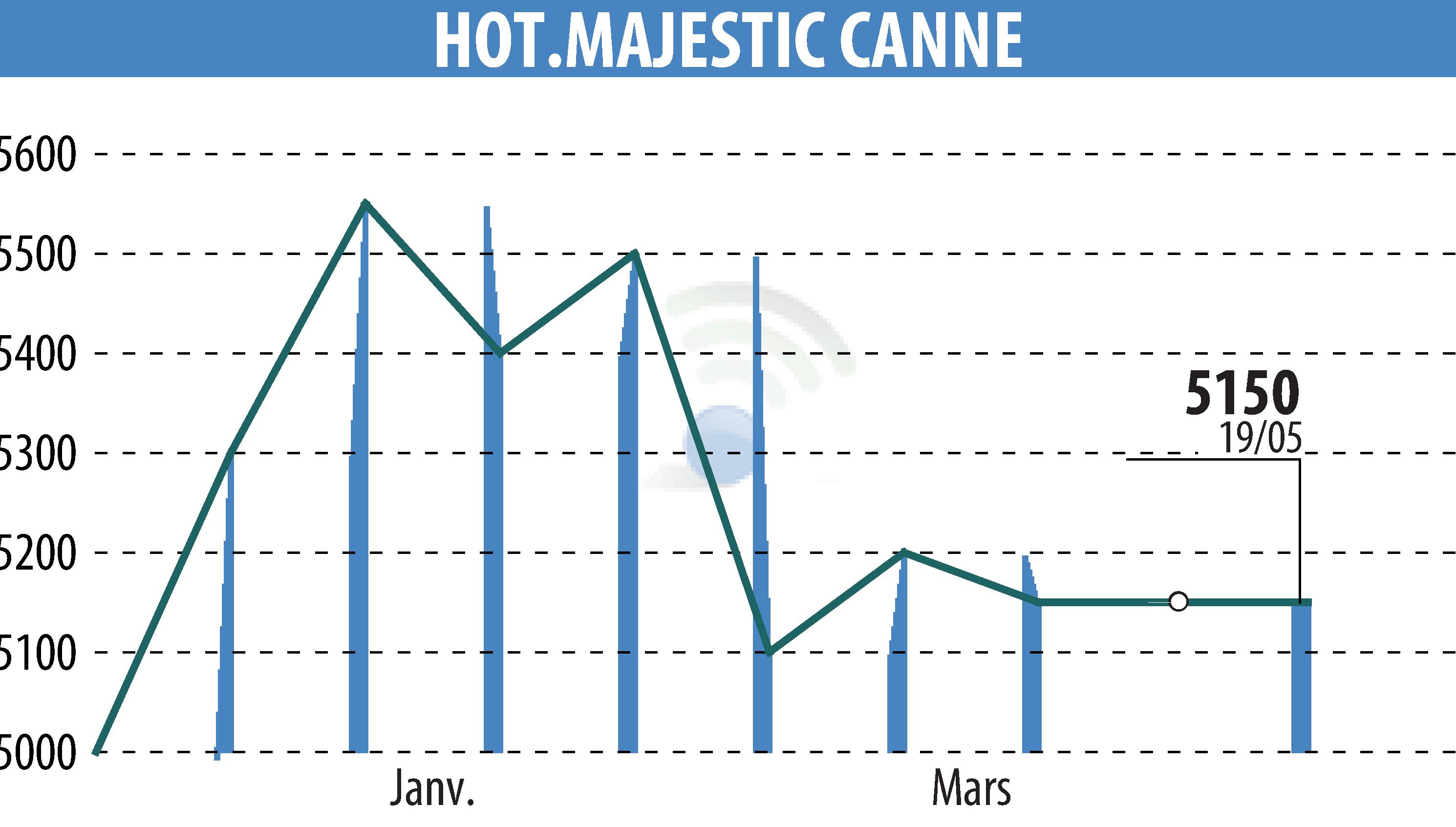 Stock price chart of HOTEL MAJESTIC CANNES (EPA:MLHMC) showing fluctuations.