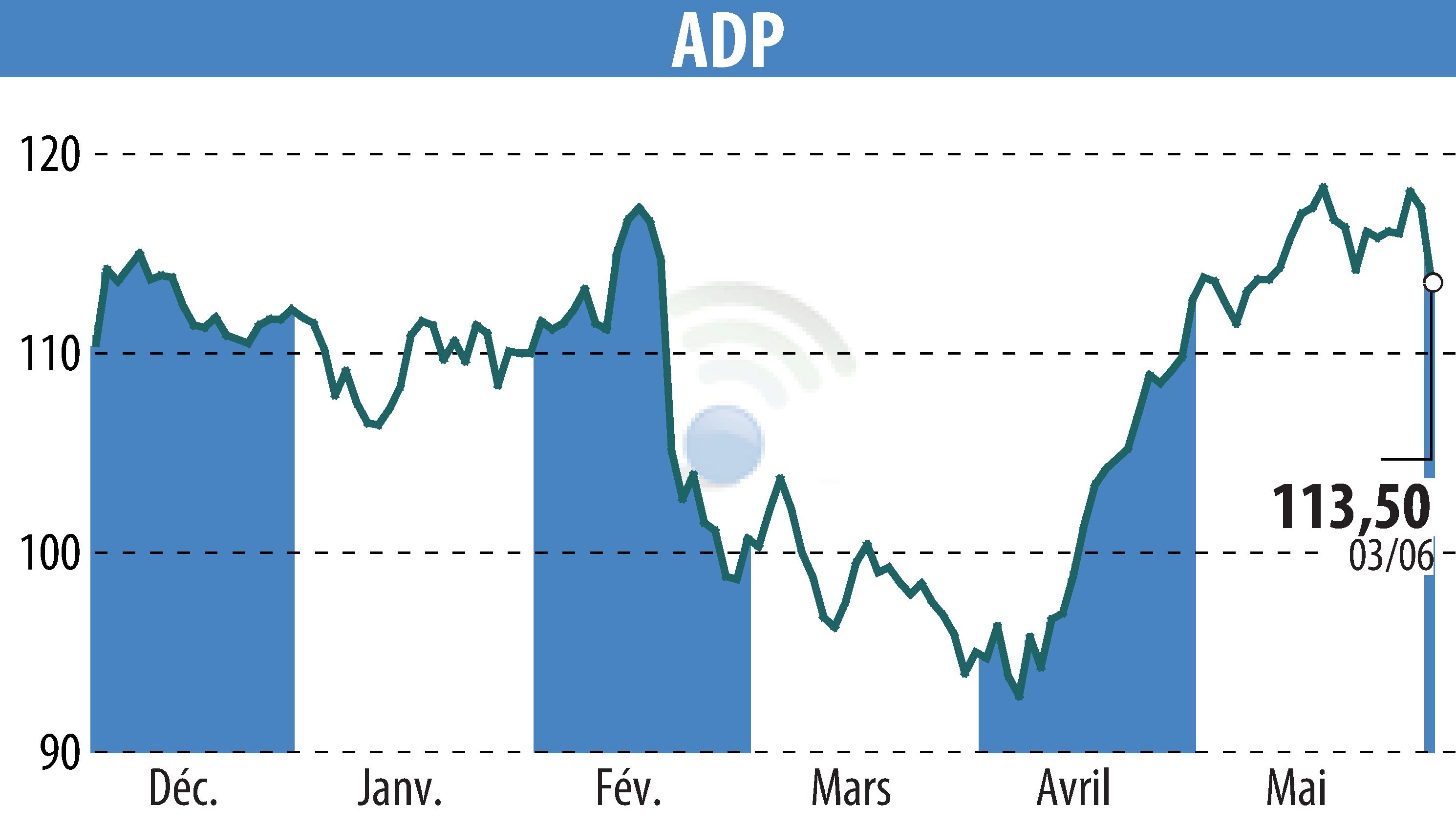 Graphique de l'évolution du cours de l'action GROUPE ADP (EPA:ADP).