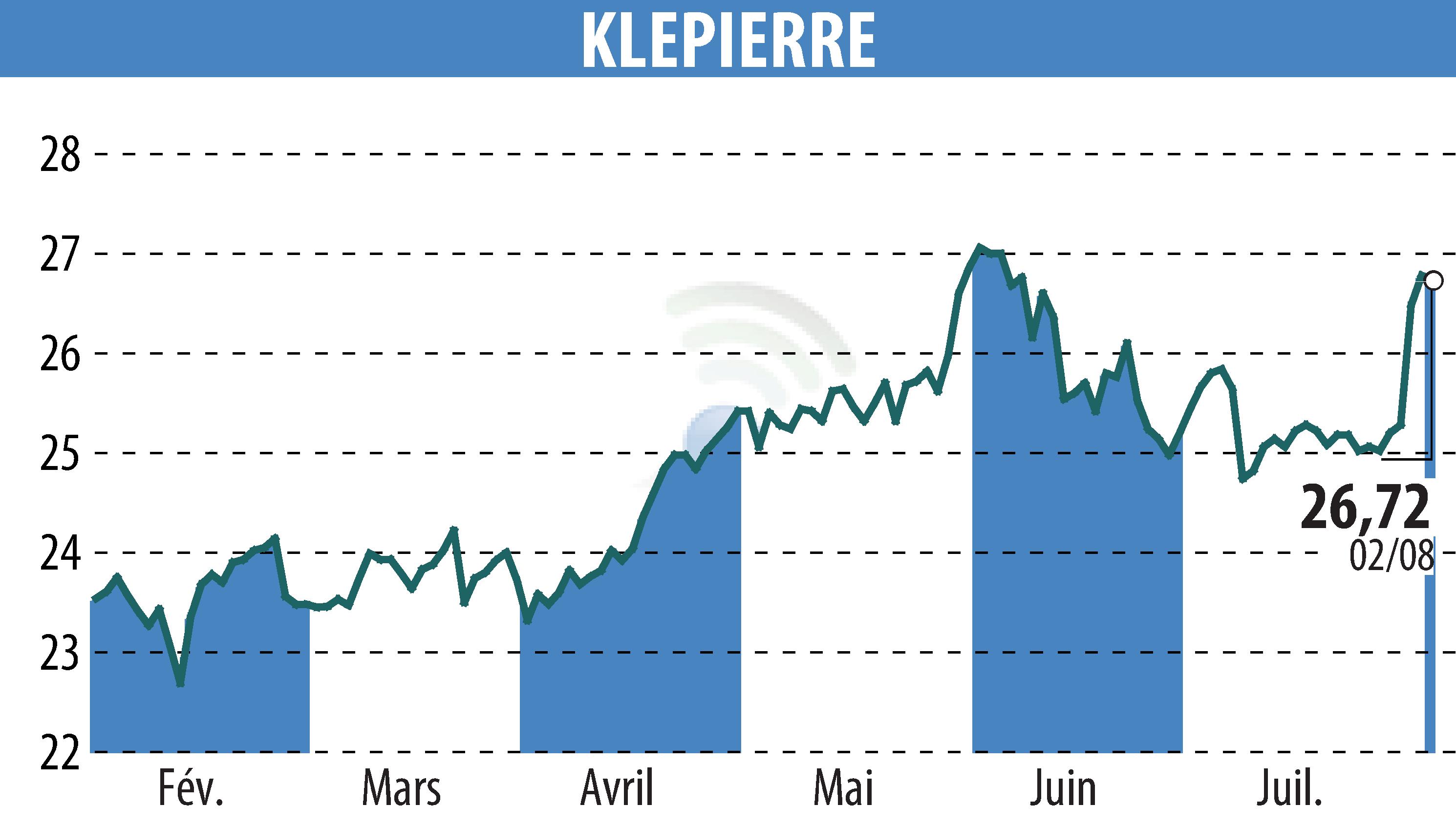 Graphique de l'évolution du cours de l'action KLEPIERRE (EPA:LI).