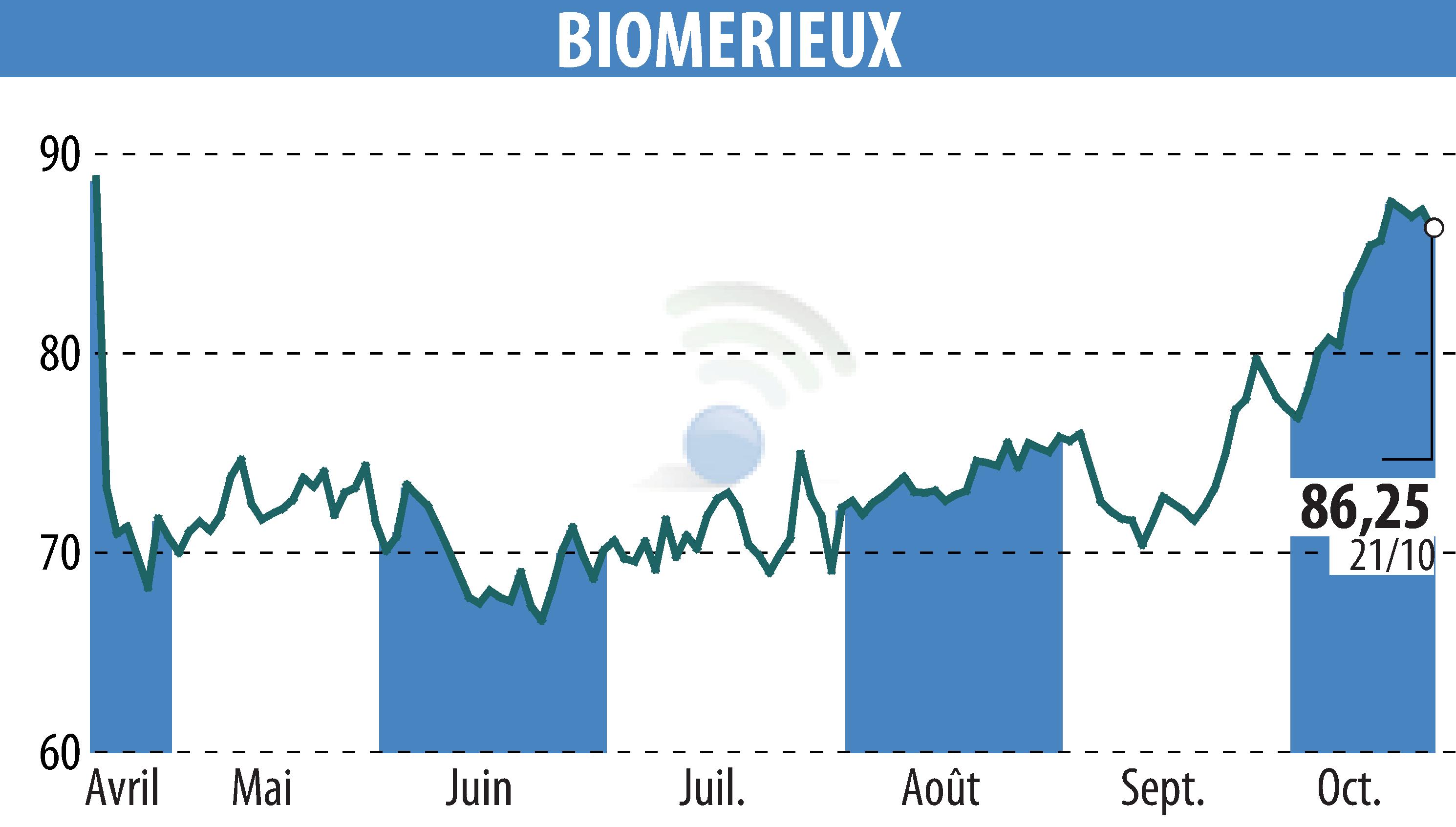 Graphique de l'évolution du cours de l'action BIOMERIEUX (EPA:BIM).