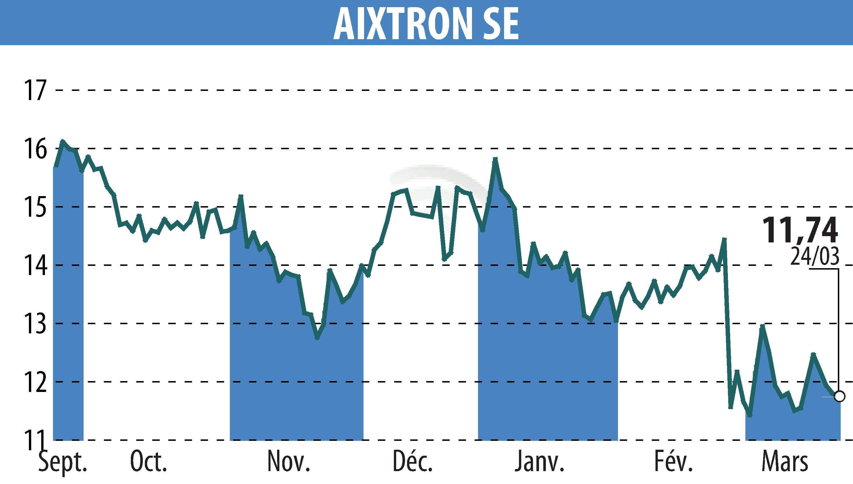 Graphique de l'évolution du cours de l'action AIXTRON SE (EBR:AIXA).