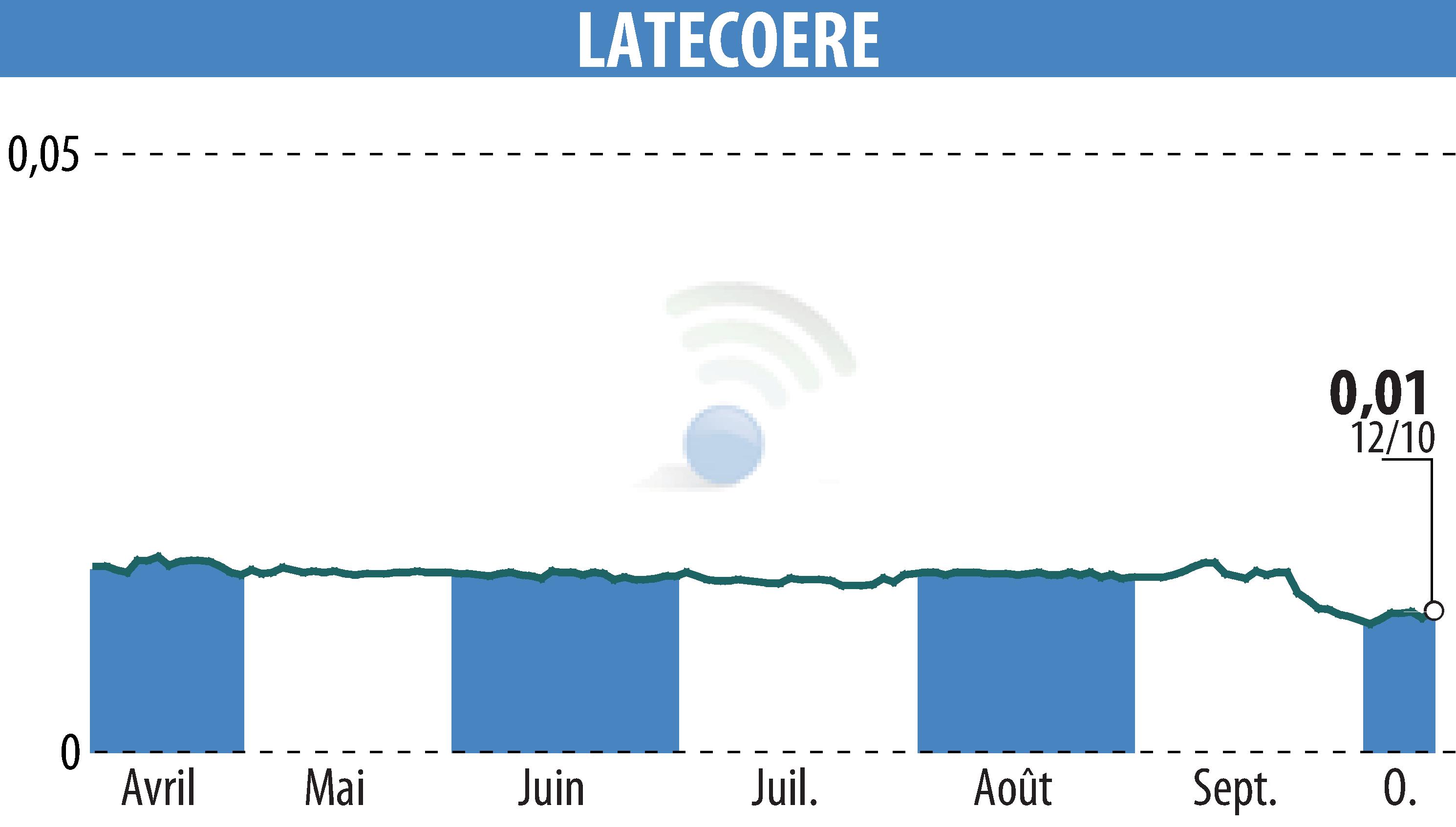 Graphique de l'évolution du cours de l'action LATECOERE (EPA:LAT).