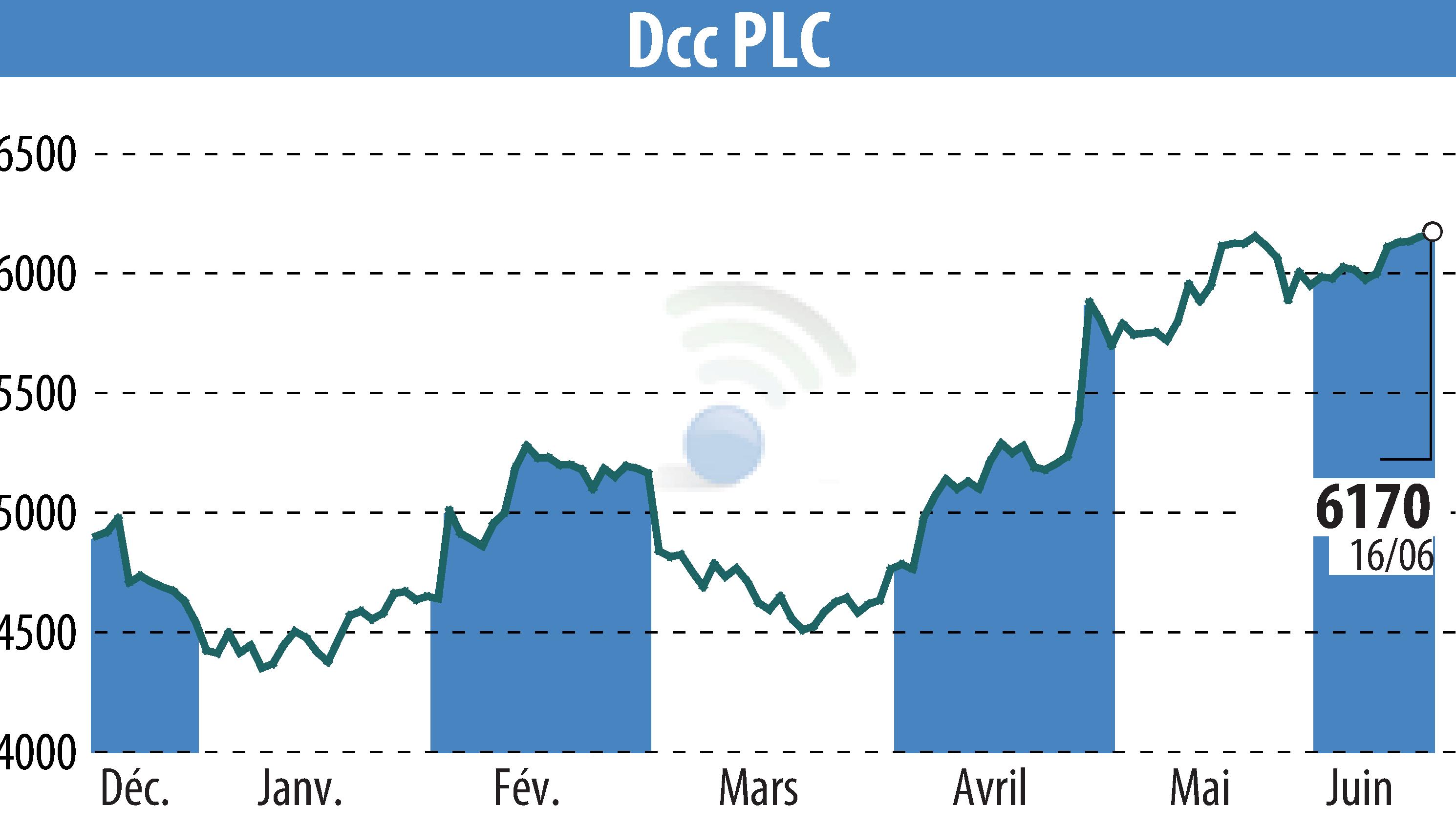 Stock price chart of DCC Plc (EBR:DCC) showing fluctuations.