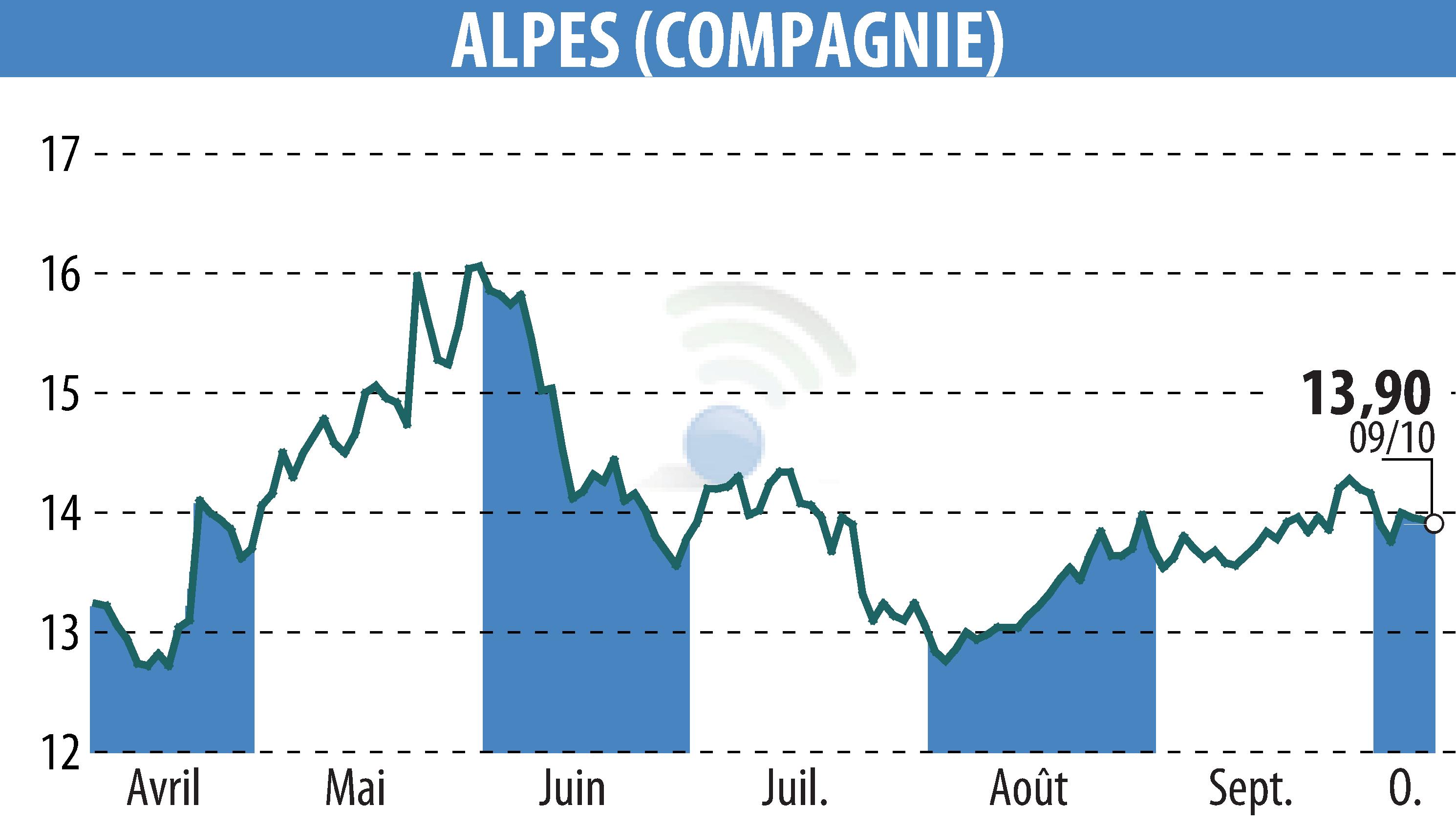 Stock price chart of COMPAGNIE DES ALPES (EPA:CDA) showing fluctuations.