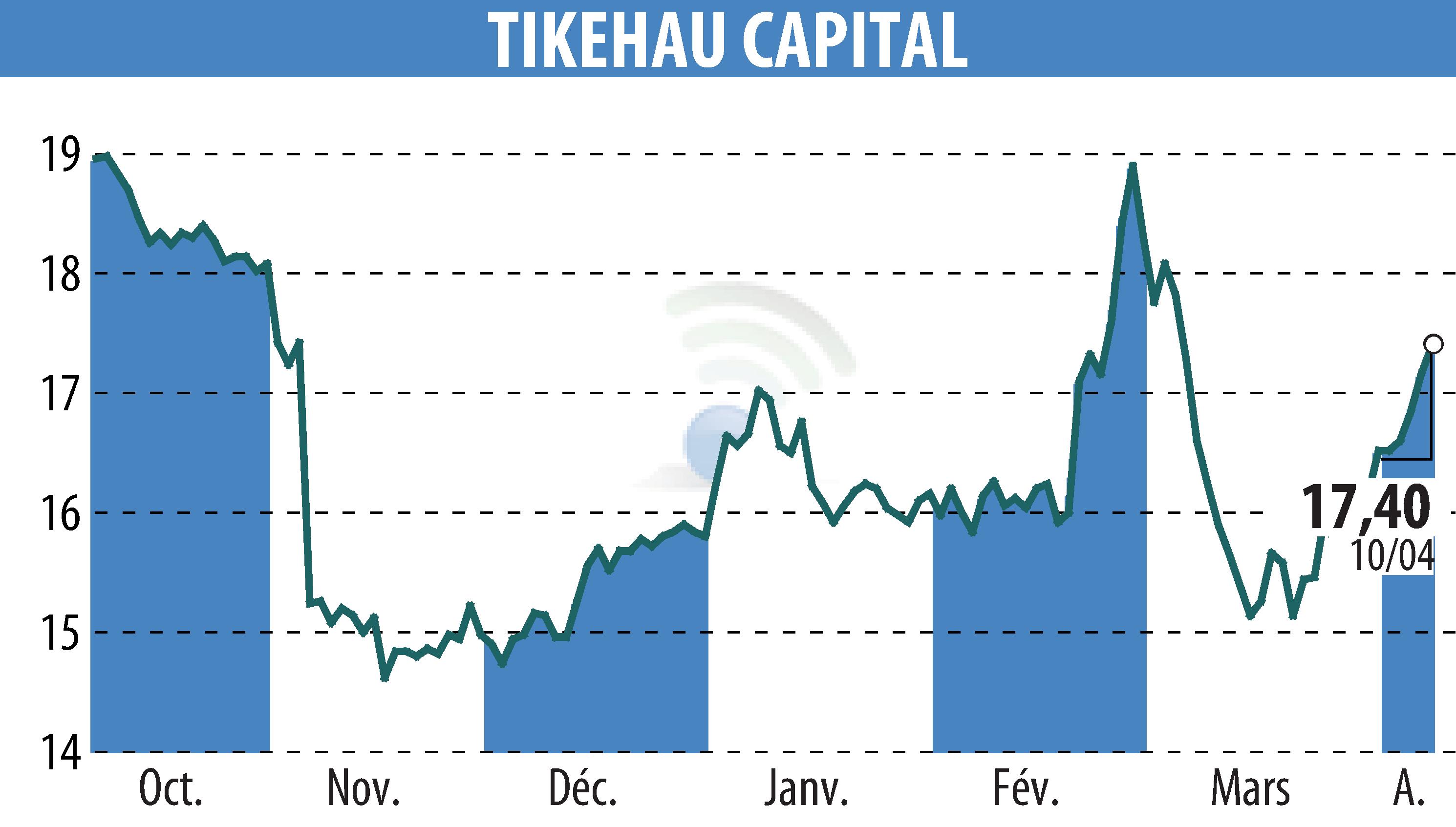 Stock price chart of TIKEHAU CAPITAL (EPA:TKO) showing fluctuations.