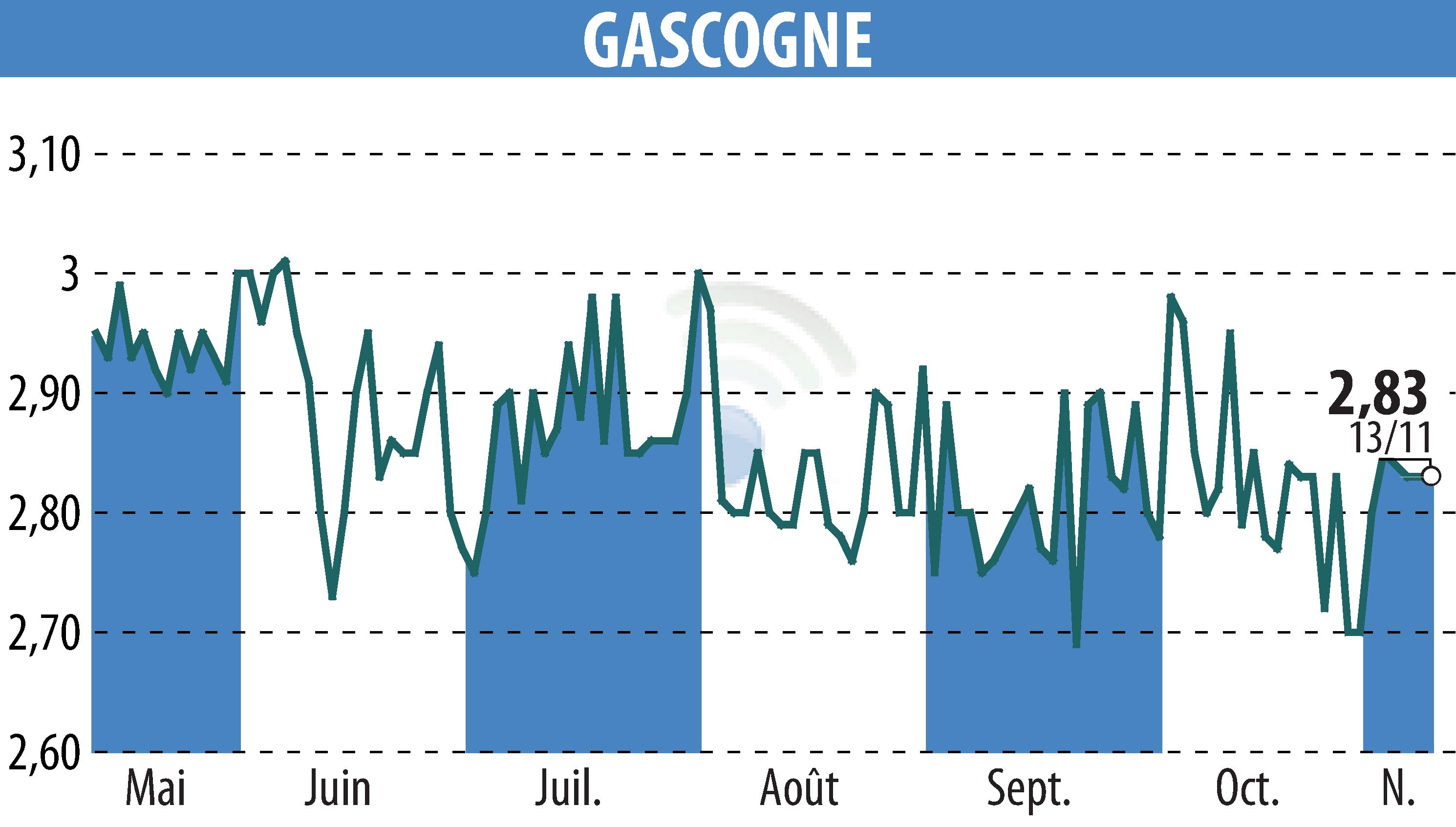 Graphique de l'évolution du cours de l'action GROUPE GASCOGNE (EPA:ALBI).