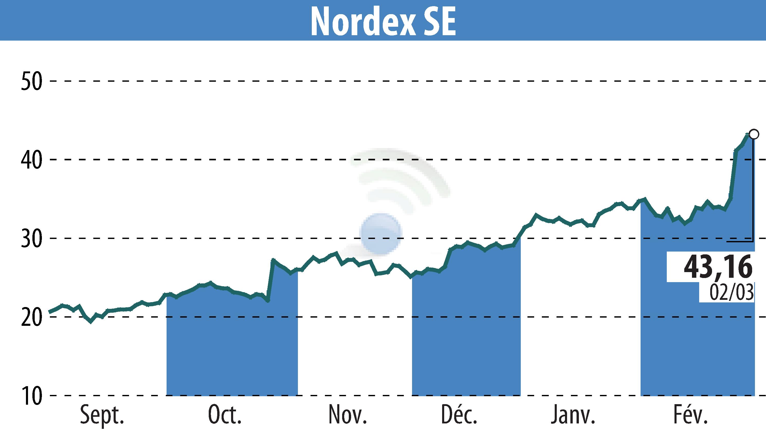 Stock price chart of Nordex SE (EBR:NDX1) showing fluctuations.
