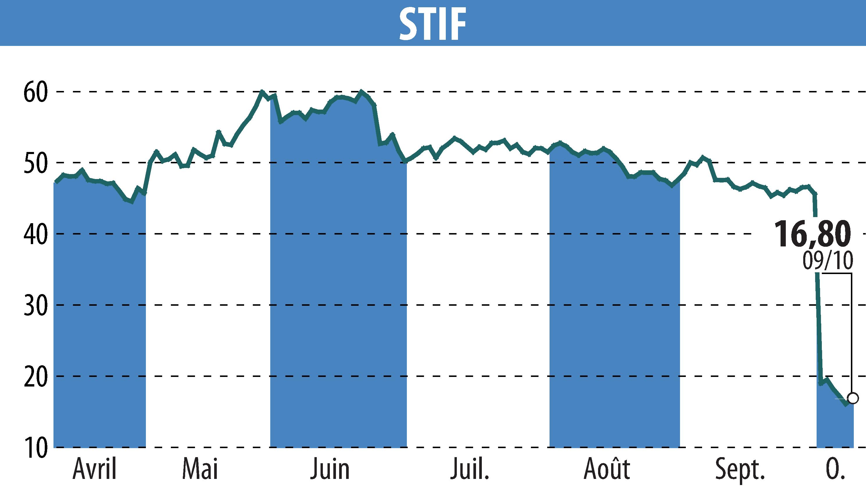 Stock price chart of STIF (EPA:ALSTI) showing fluctuations.