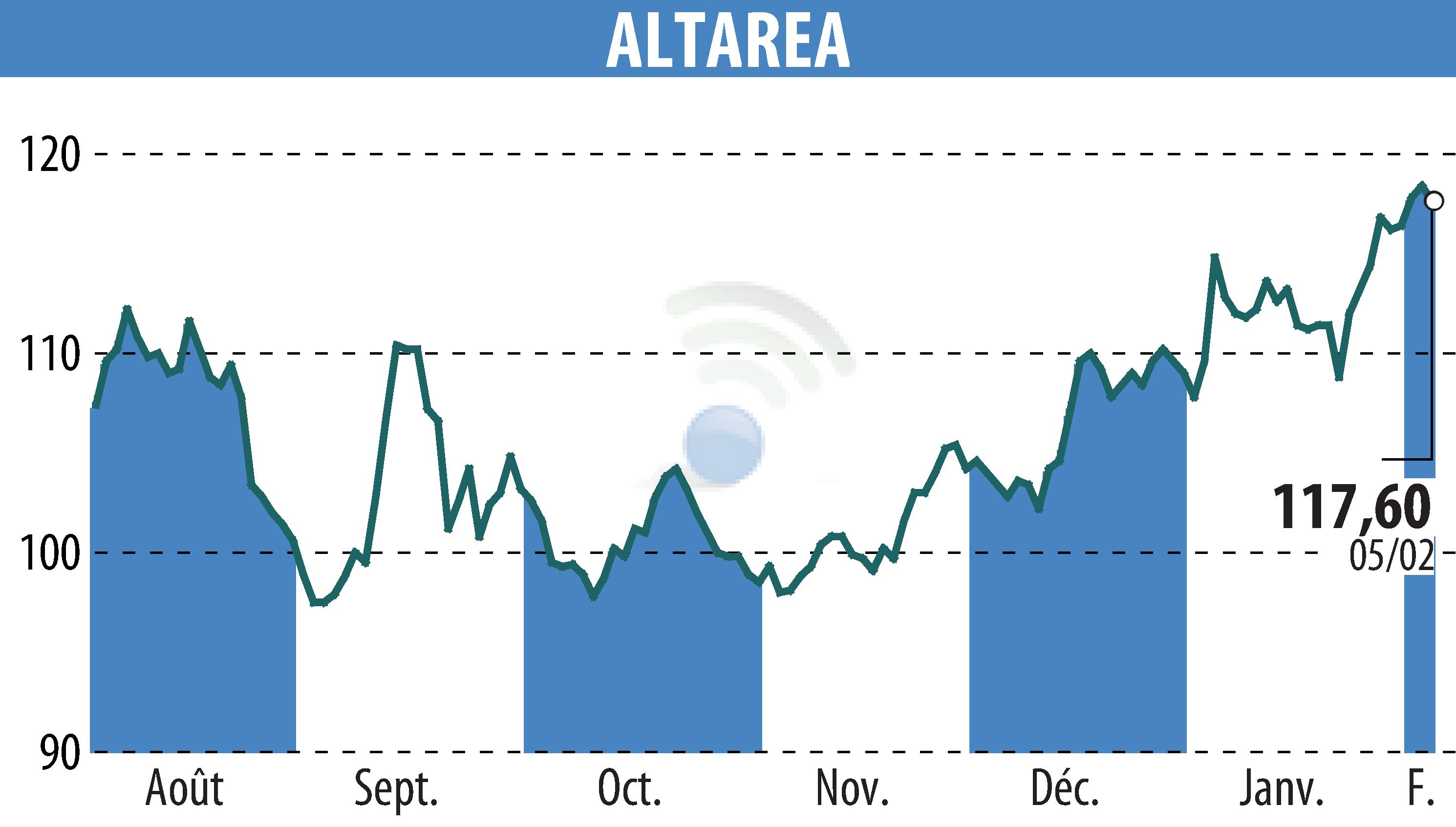 Graphique de l'évolution du cours de l'action ALTAREA (EPA:ALTA).