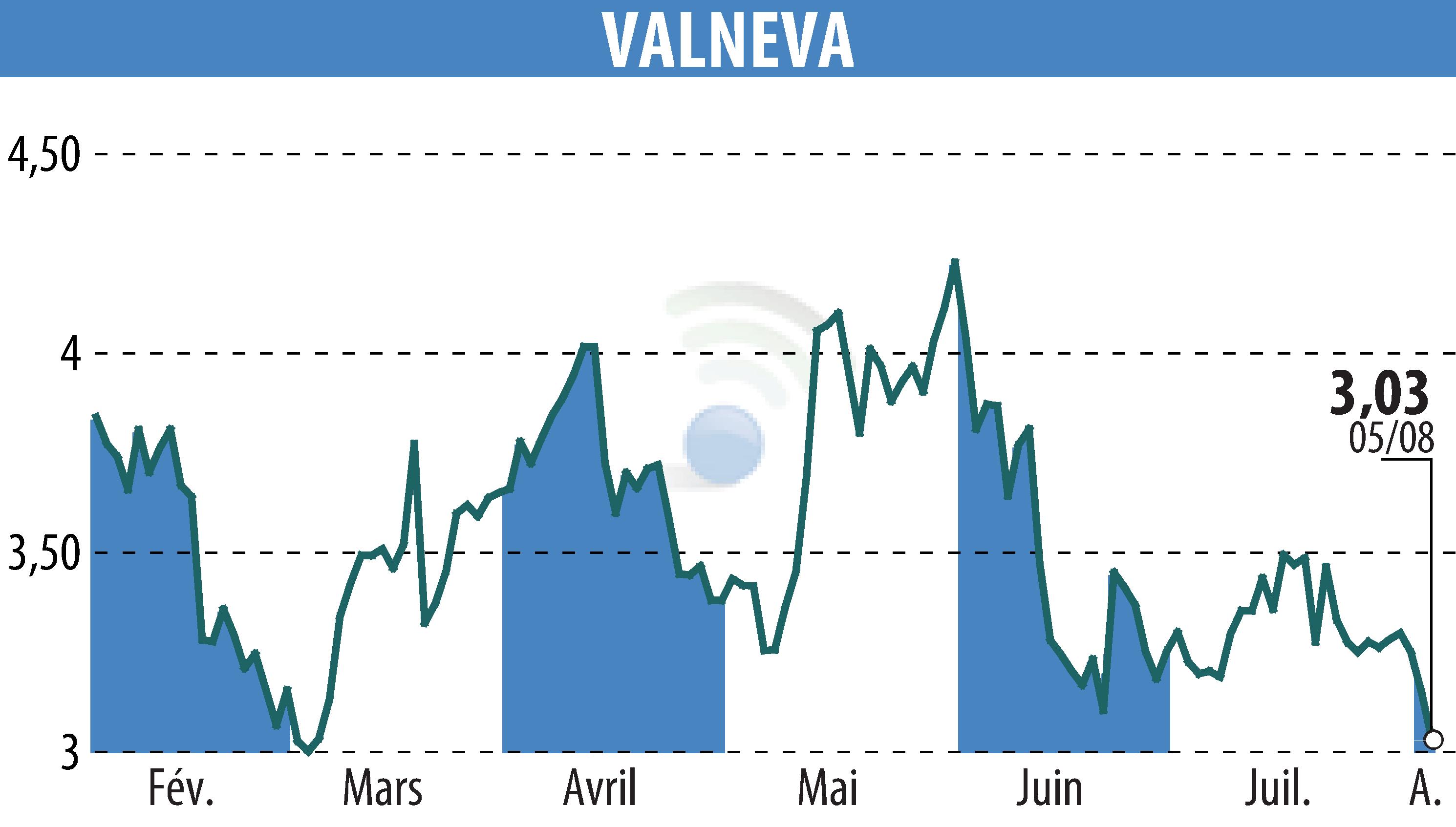 Graphique de l'évolution du cours de l'action VALNEVA (EPA:VLA).