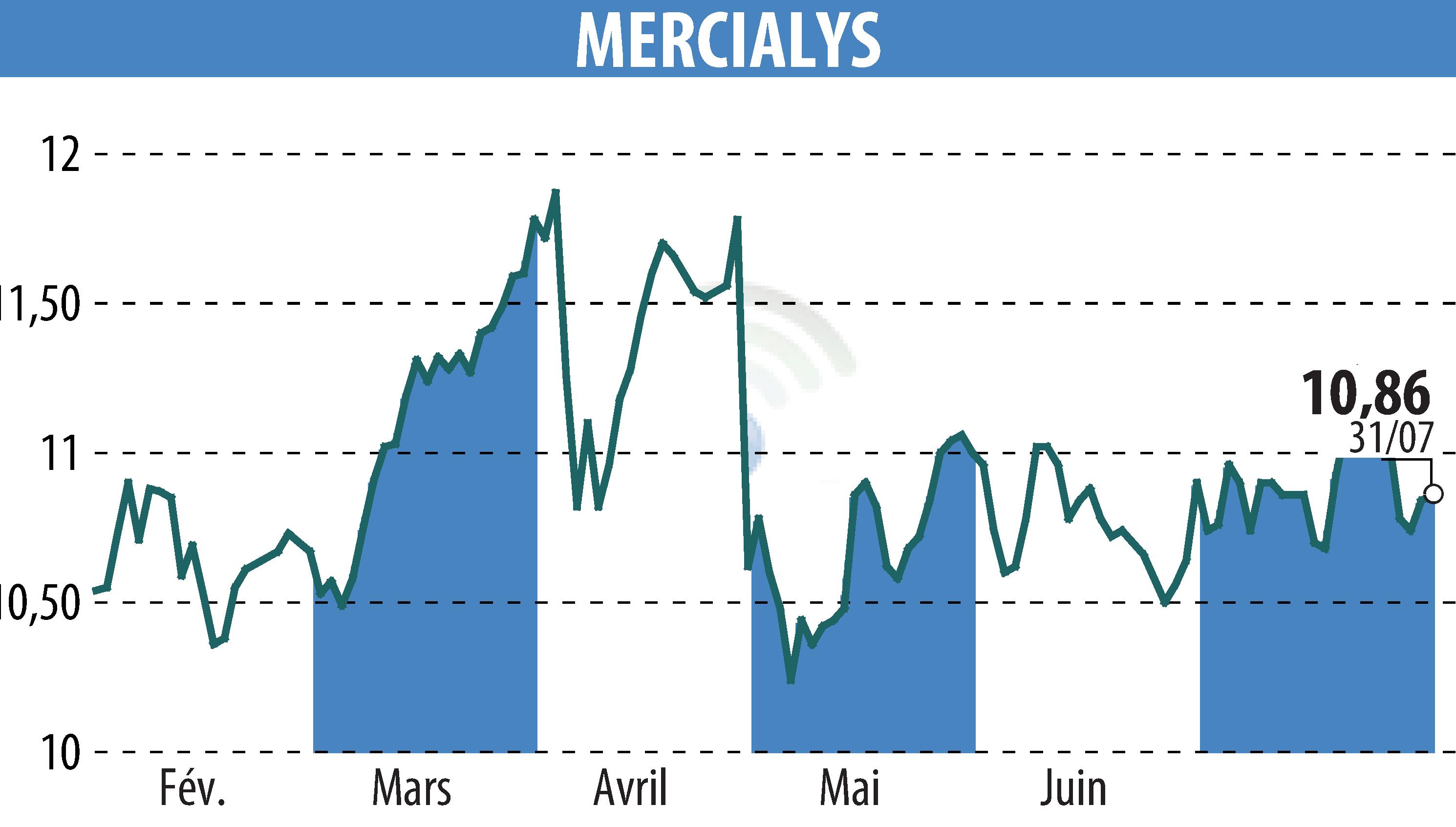 Stock price chart of MERCIALYS (EPA:MERY) showing fluctuations.