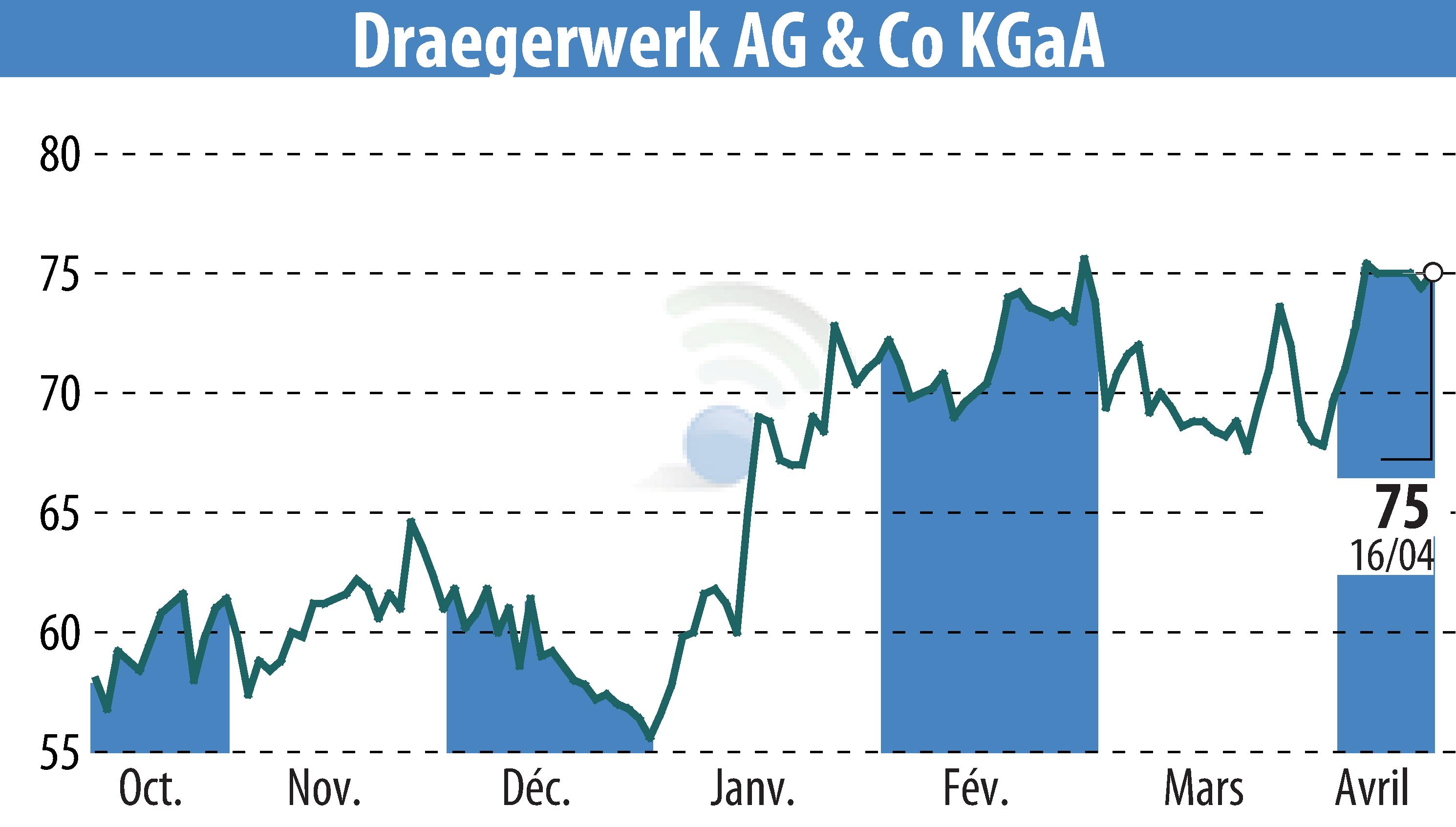 Stock price chart of Drägerwerk AG & Co. KGaA (EBR:DRW8) showing fluctuations.