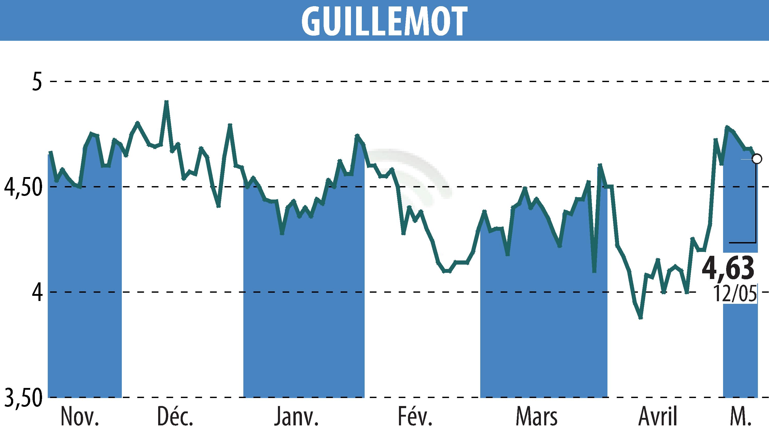 Stock price chart of GUILLEMOT (EPA:GUI) showing fluctuations.