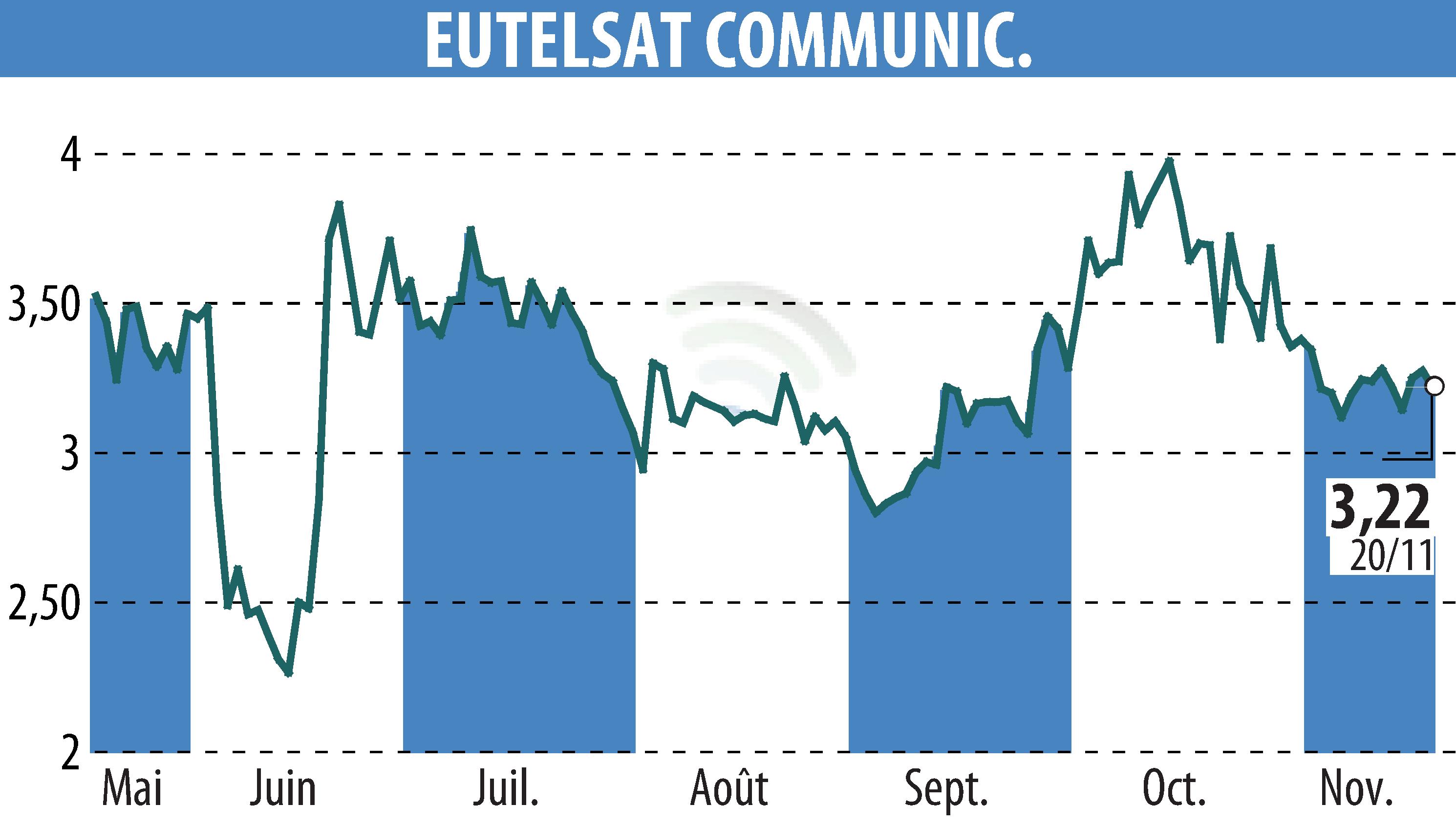 Graphique de l'évolution du cours de l'action EUTELSAT COMMUNICATIONS (EPA:ETL).