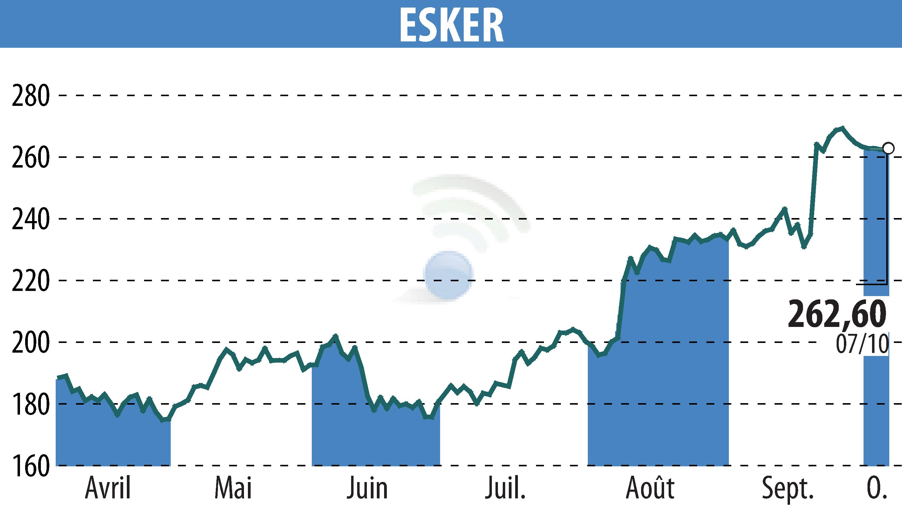 Graphique de l'évolution du cours de l'action ESKER (EPA:ALESK).