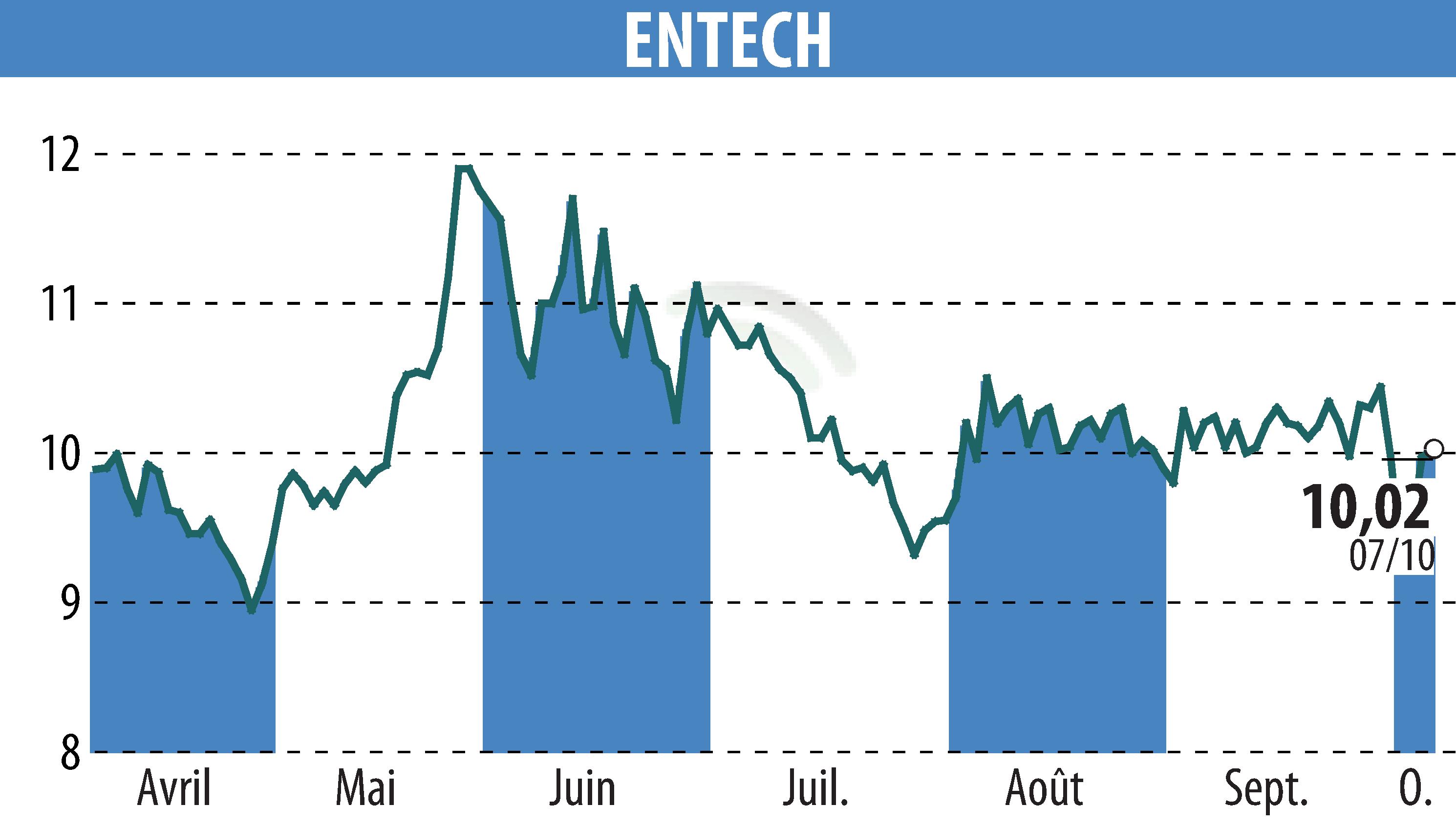 Graphique de l'évolution du cours de l'action ENTECH (EPA:ALESE).