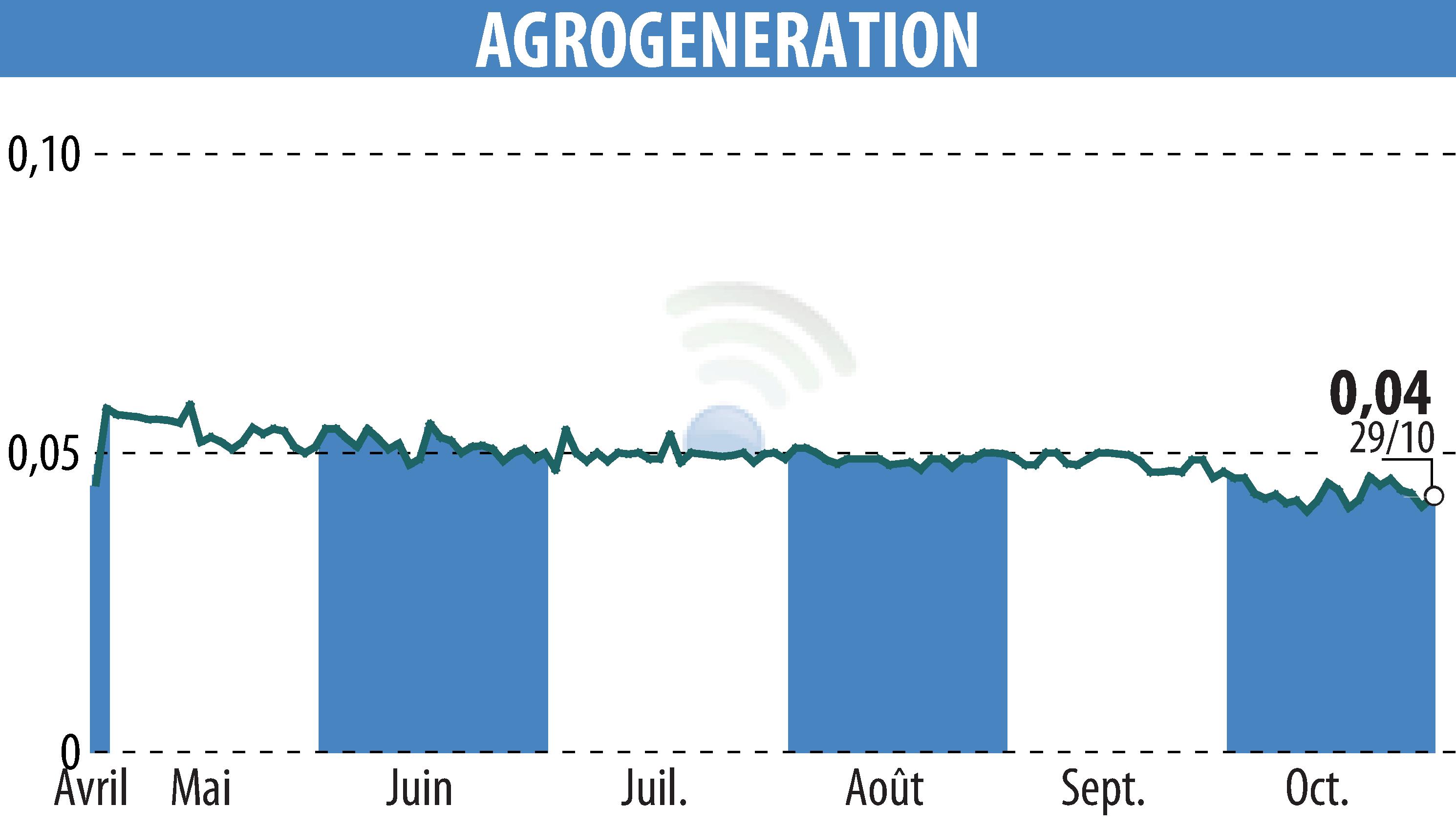 Graphique de l'évolution du cours de l'action AGROGENERATION (EPA:ALAGR).