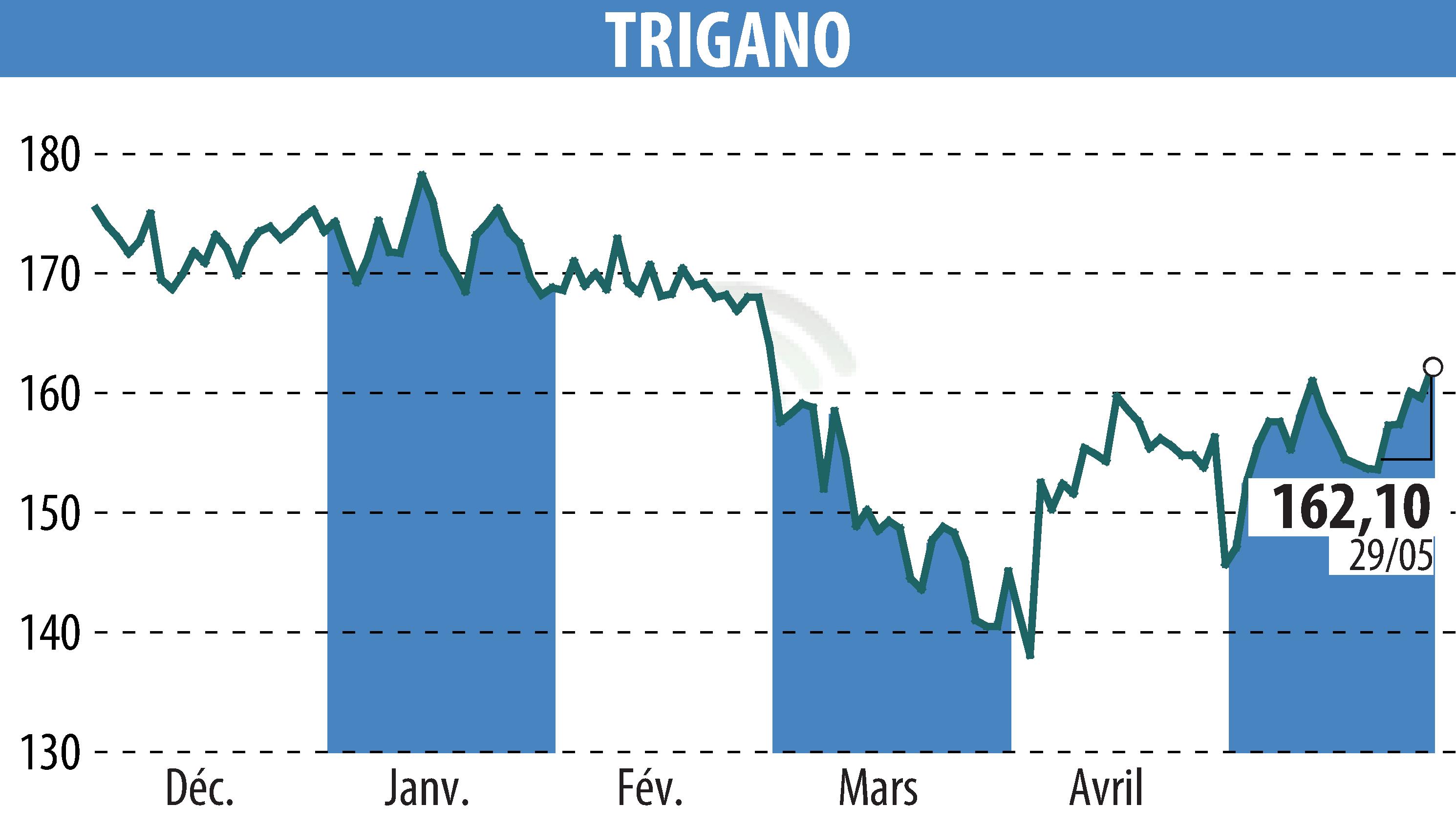 Stock price chart of TRIGANO (EPA:TRI) showing fluctuations.