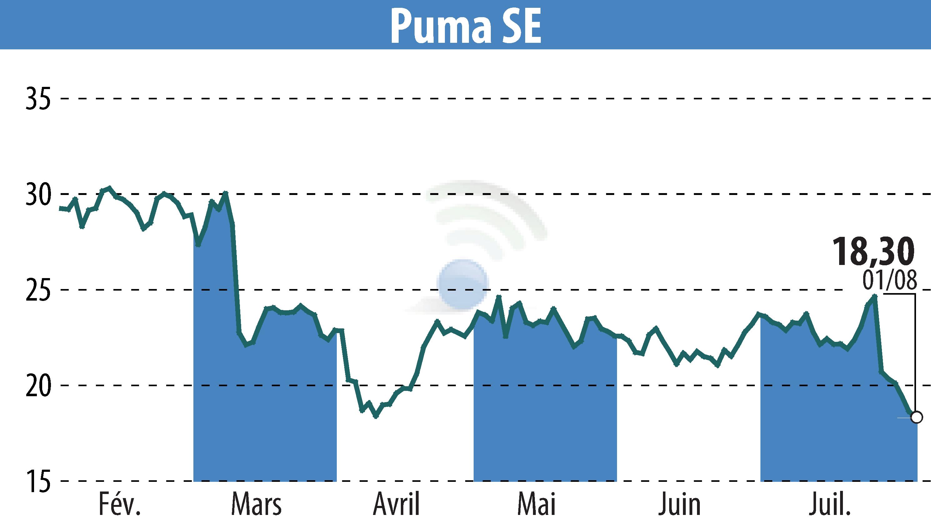 Graphique de l'évolution du cours de l'action SAPARDIS S.A. (EBR:PUM).