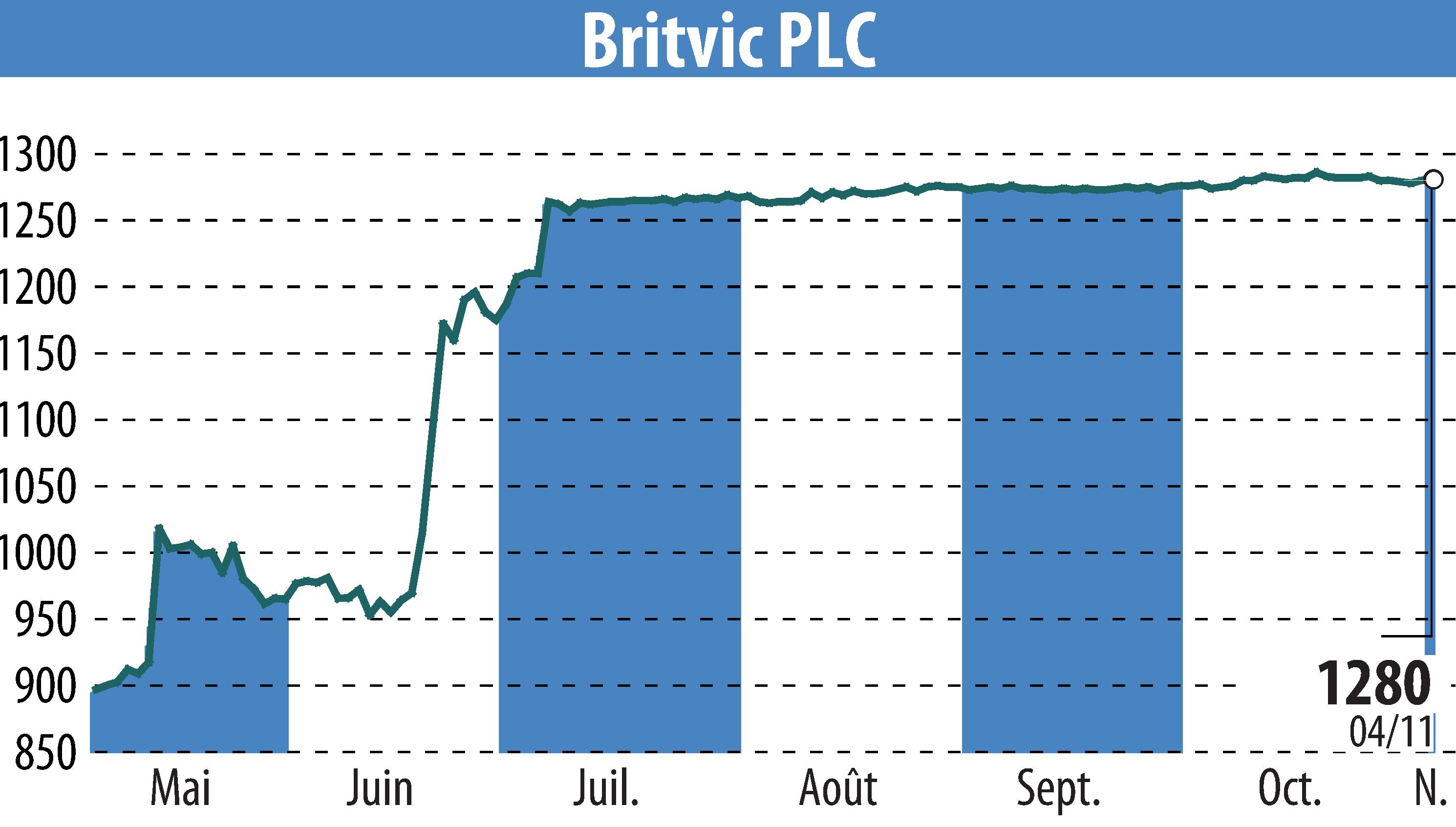 Graphique de l'évolution du cours de l'action Britvic Plc  (EBR:BVIC).