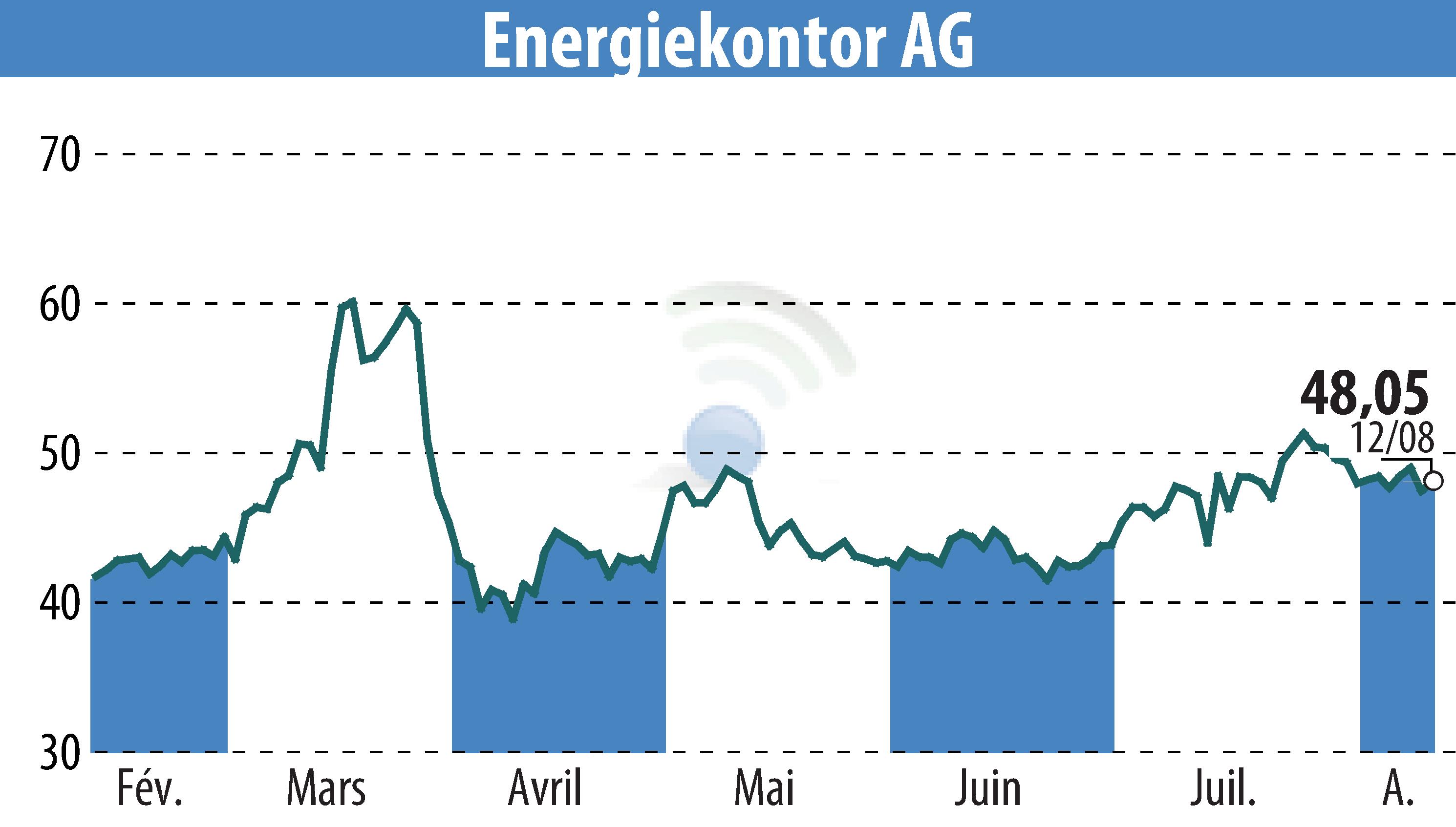 Graphique de l'évolution du cours de l'action Energiekontor AG (EBR:EKT).