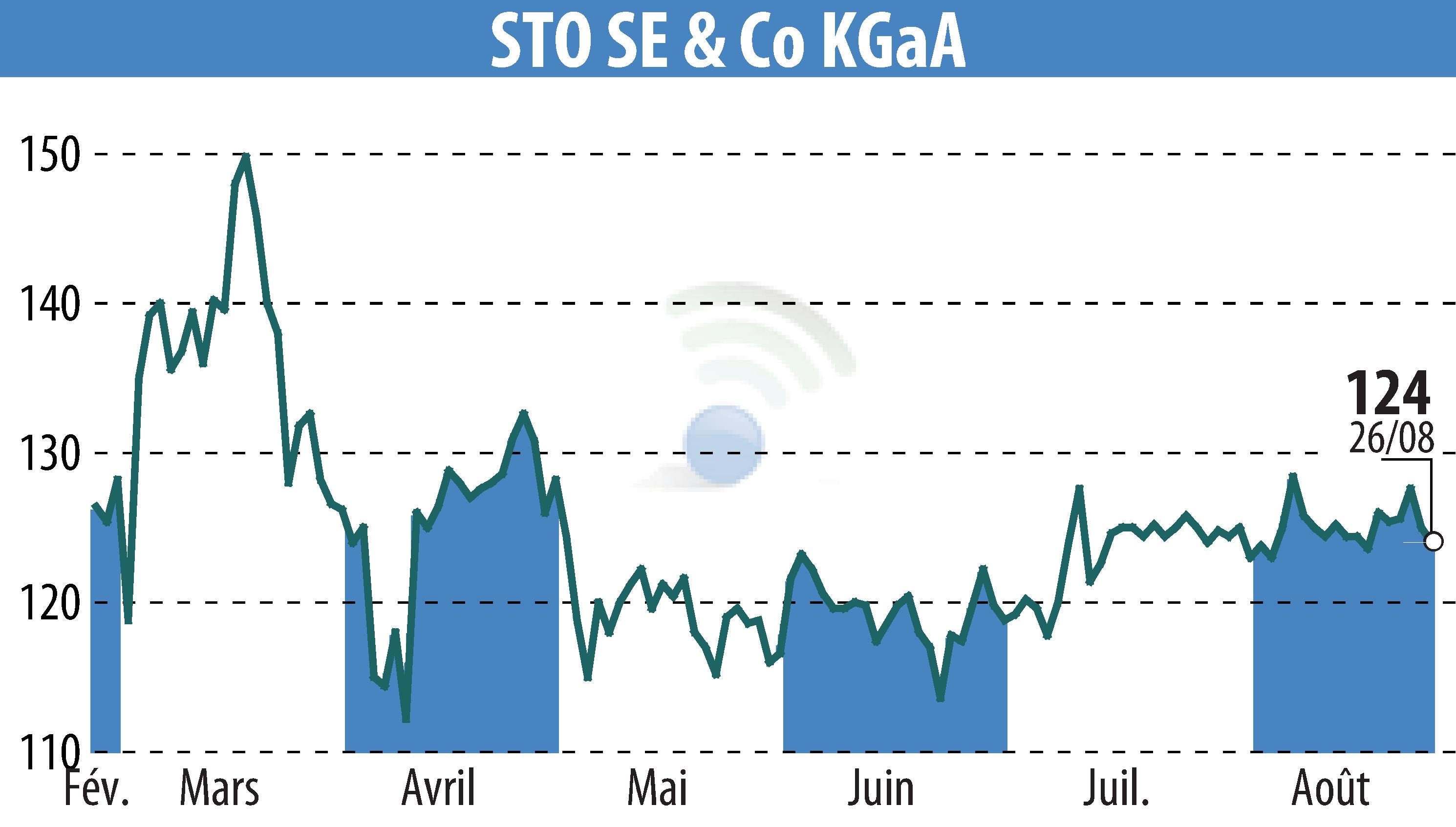 Graphique de l'évolution du cours de l'action Sto AG (EBR:STO3).