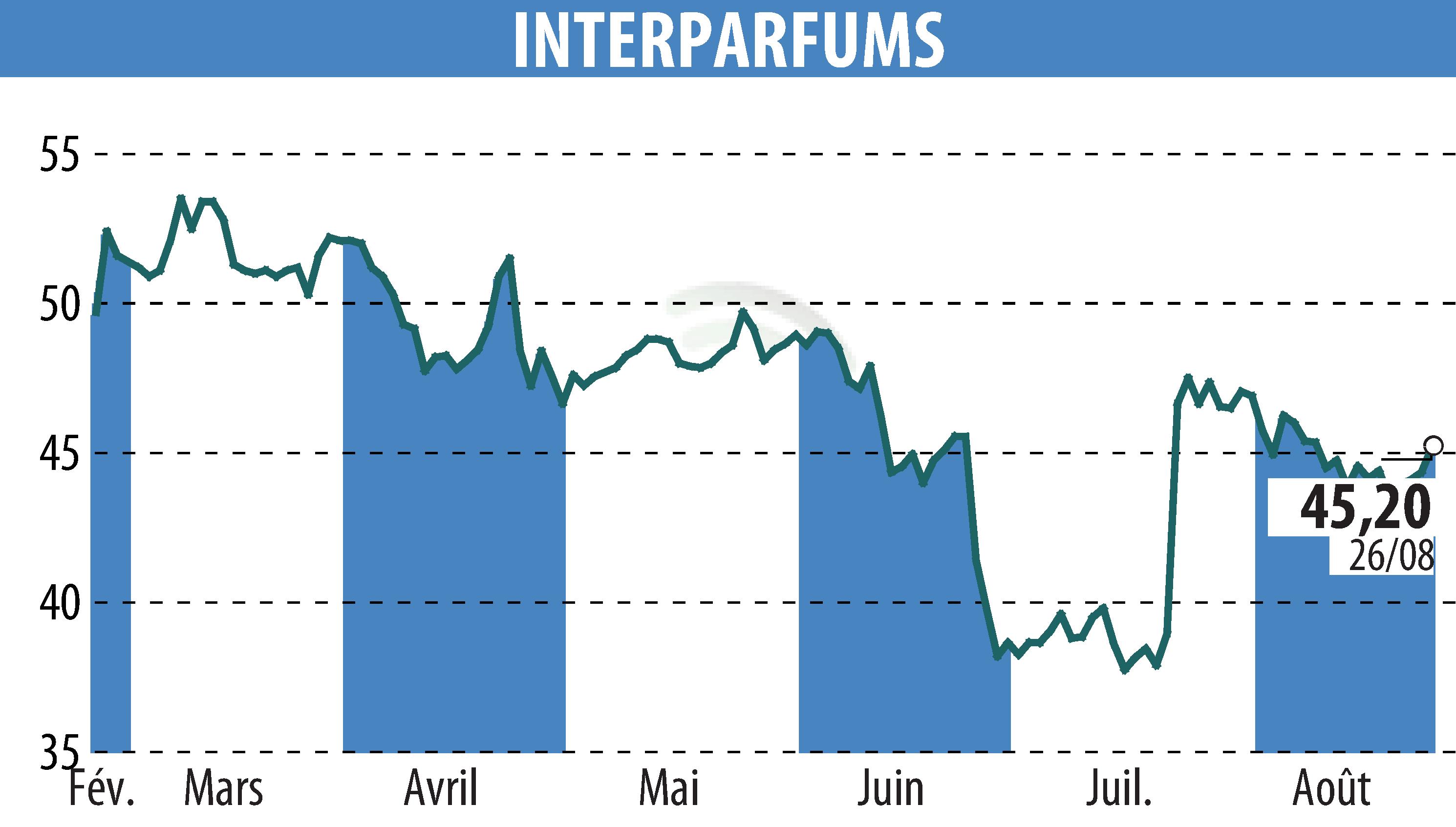 Stock price chart of INTER PARFUMS (EPA:ITP) showing fluctuations.