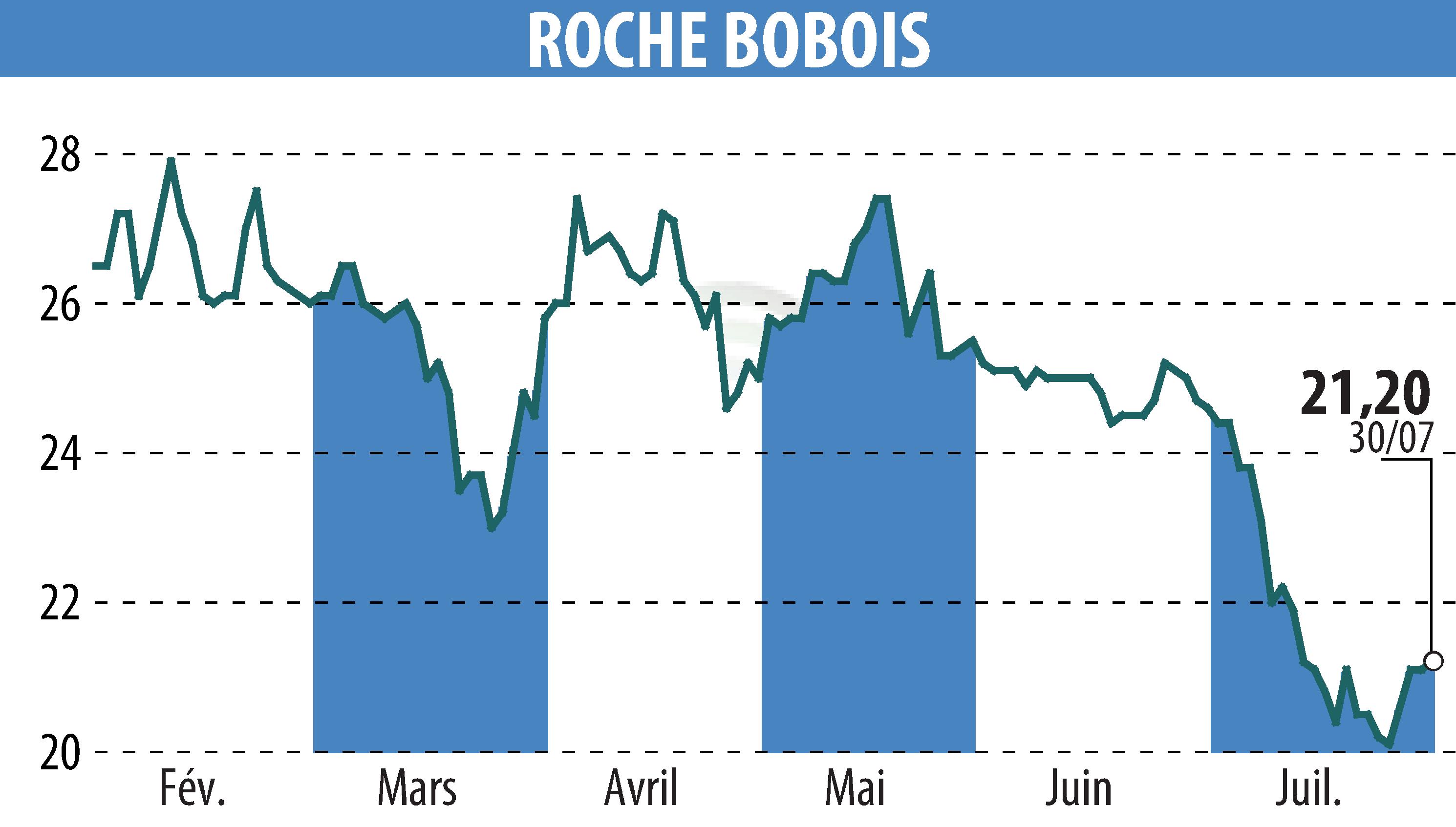 Stock price chart of ROCHE BOBOIS (EPA:RBO) showing fluctuations.