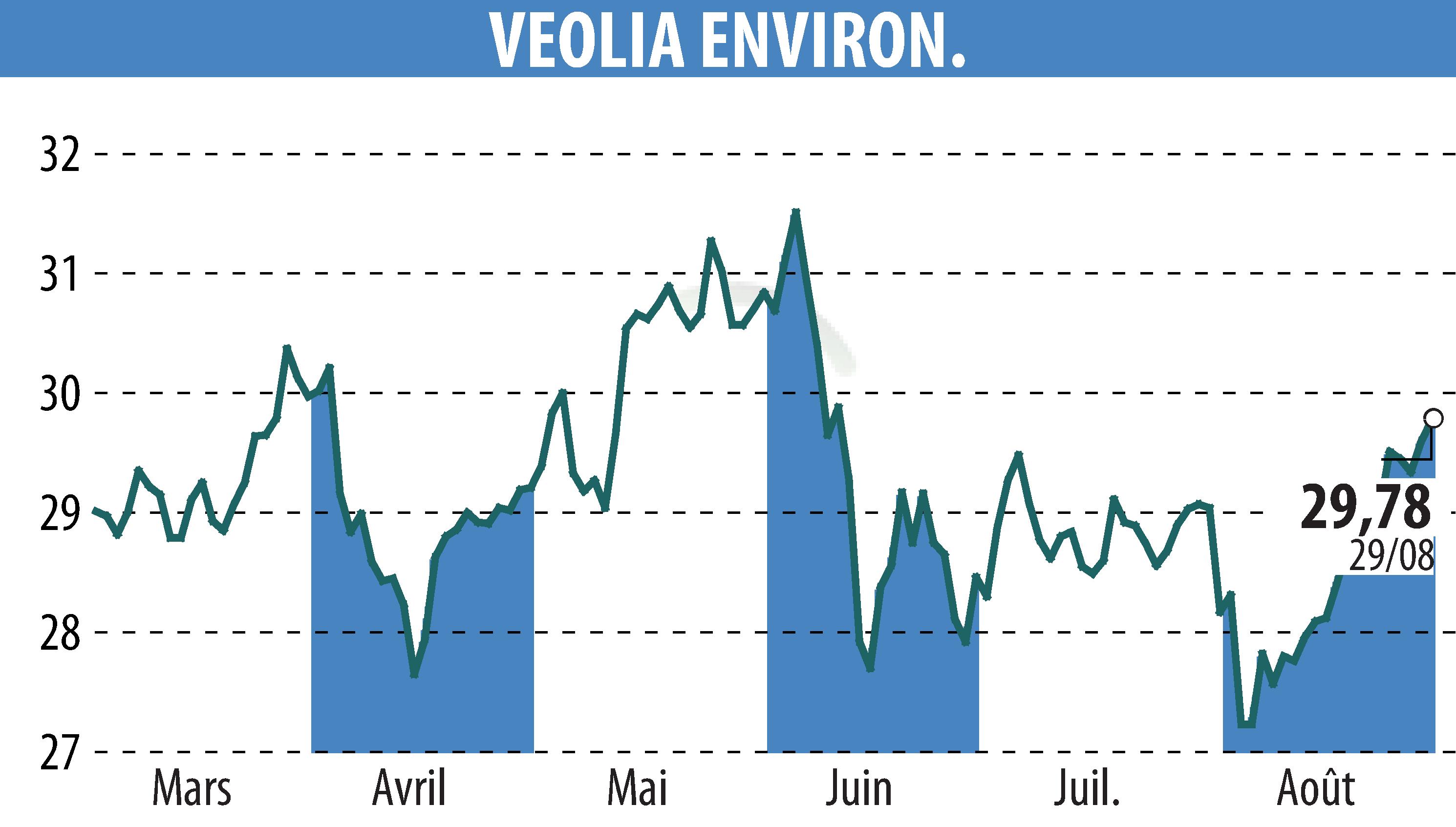 Stock price chart of VEOLIA (EPA:VIE) showing fluctuations.