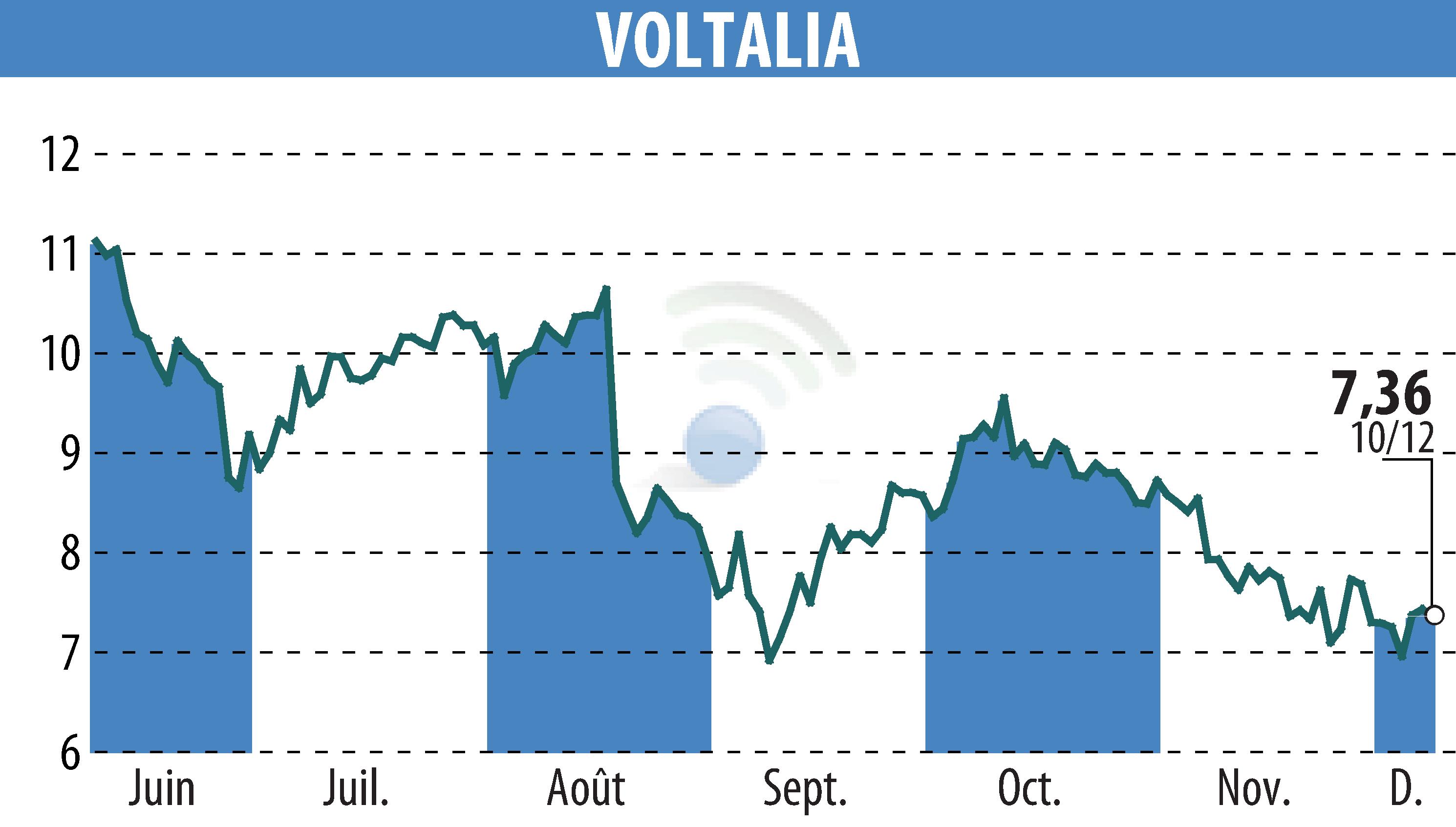 Stock price chart of VOLTALIA (EPA:VLTSA) showing fluctuations.