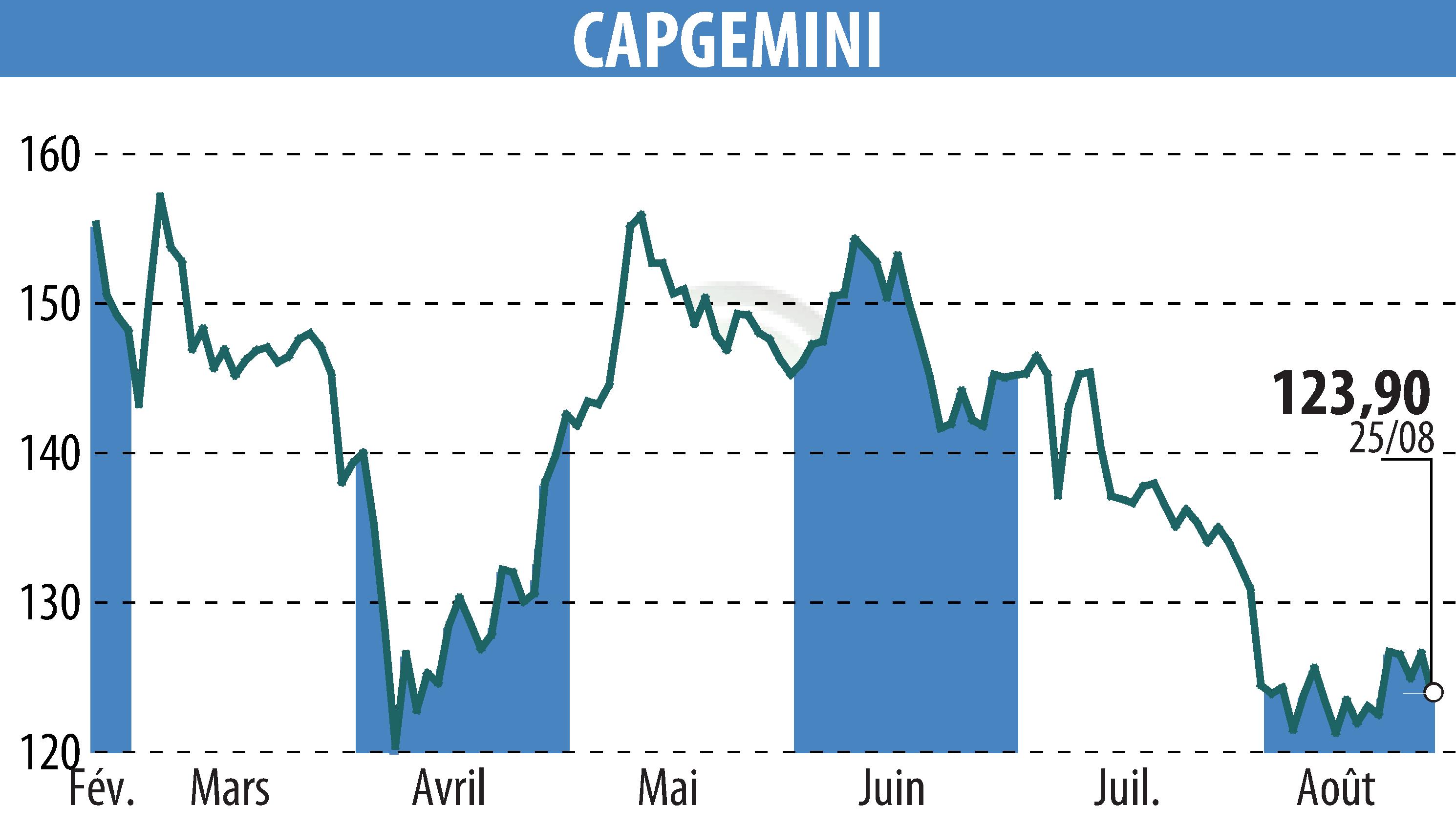 Stock price chart of CAPGEMINI (EPA:CAP) showing fluctuations.