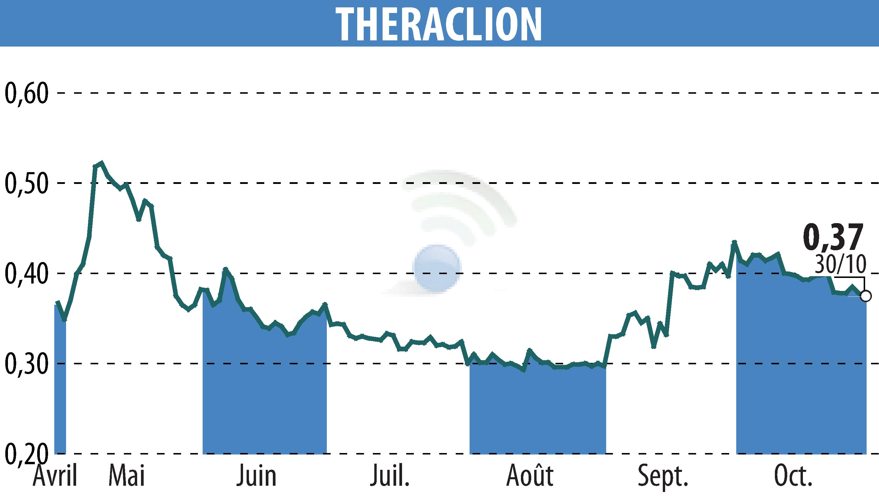 Stock price chart of THERACLION (EPA:ALTHE) showing fluctuations.