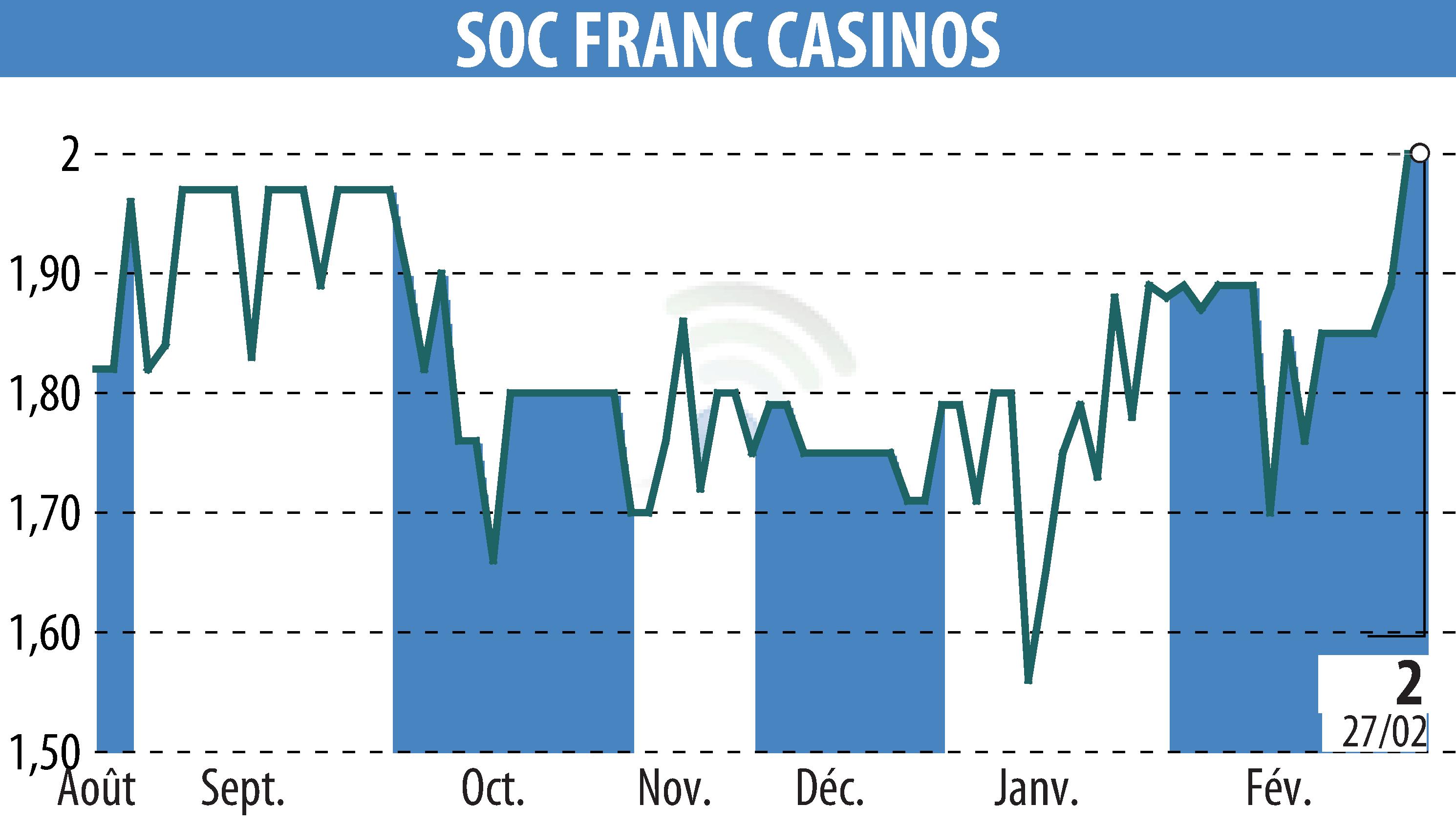 Graphique de l'évolution du cours de l'action SOCIETE FRANCAISE DE CASINOS  (EPA:SFCA).