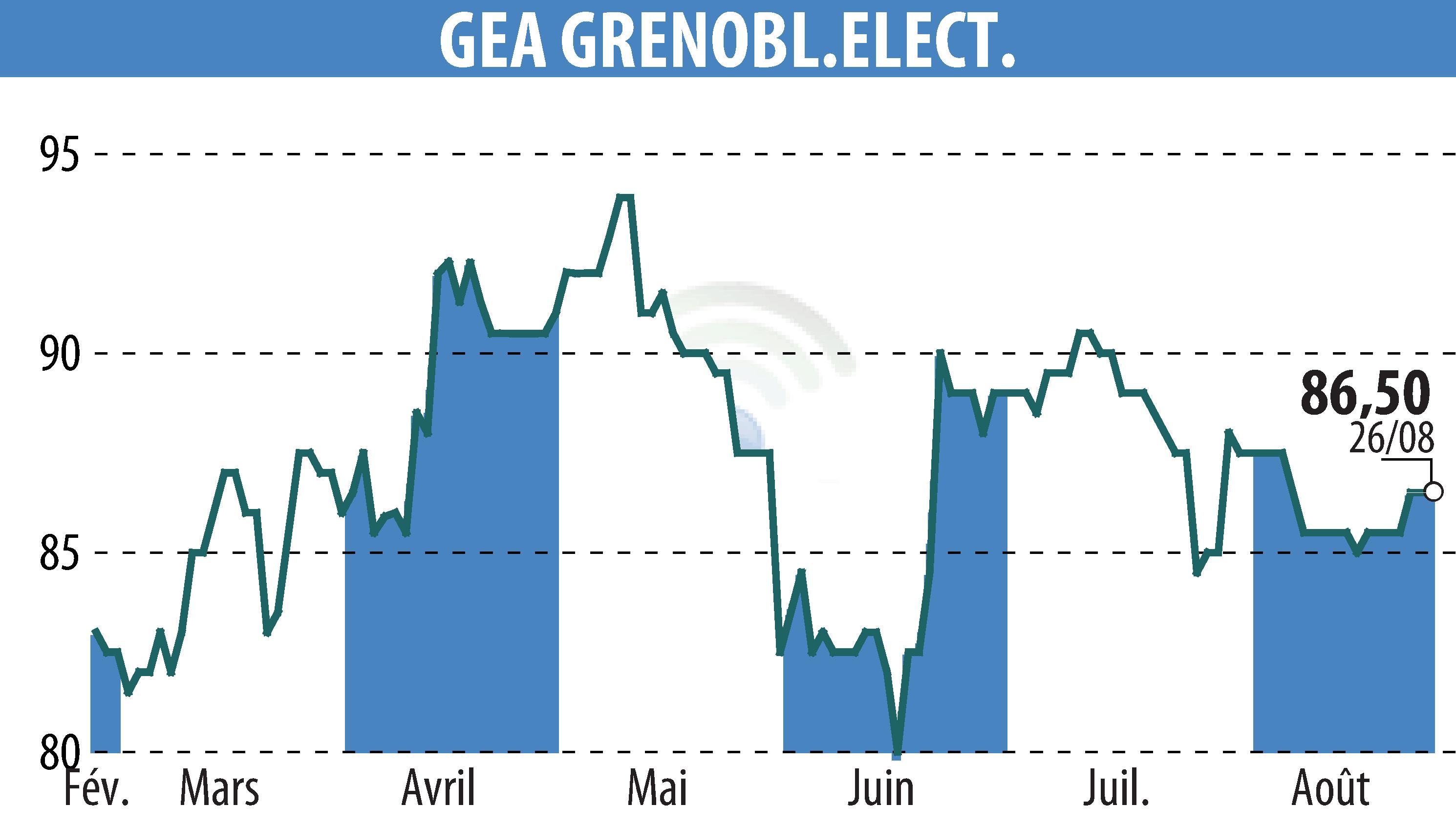 Graphique de l'évolution du cours de l'action GEA (EPA:GEA).