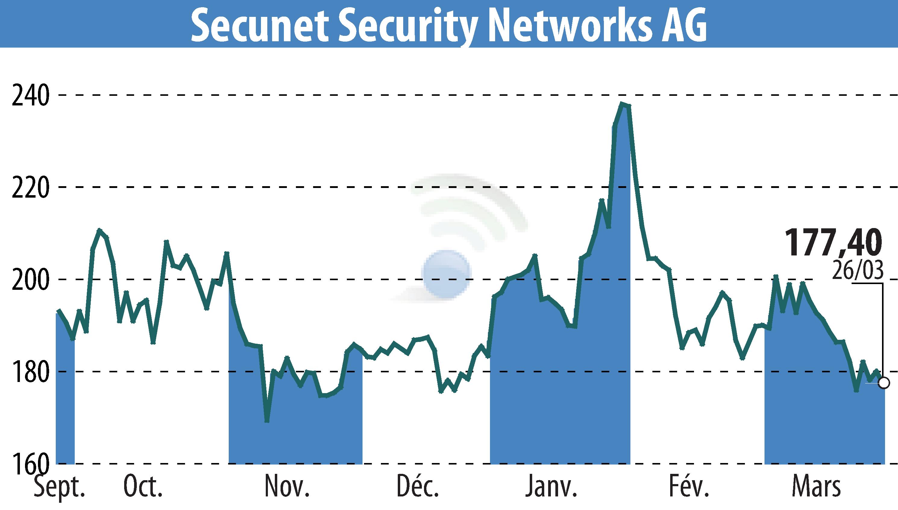Graphique de l'évolution du cours de l'action Secunet Security Networks AG (EBR:YSN).