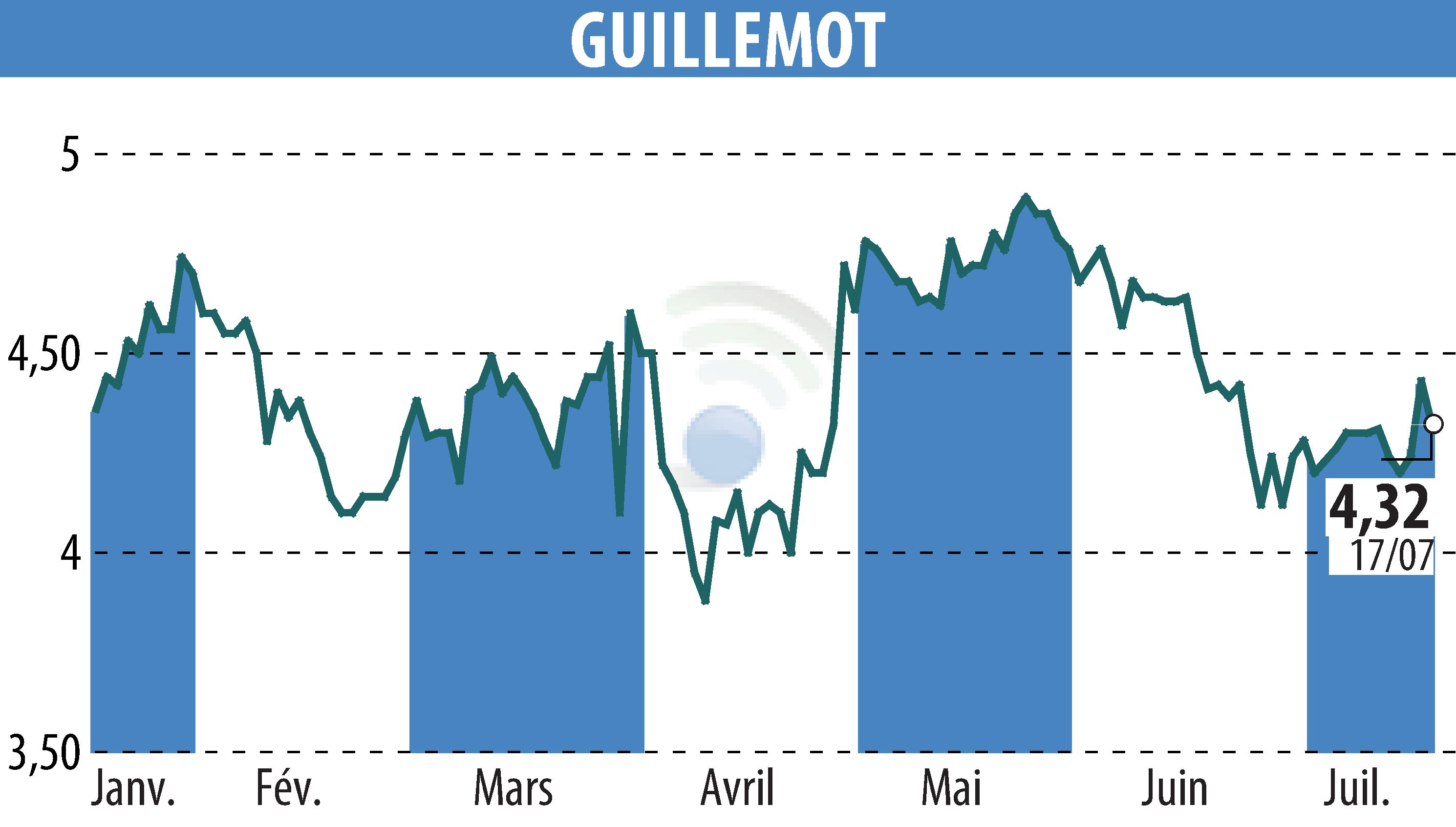 Stock price chart of GUILLEMOT (EPA:GUI) showing fluctuations.