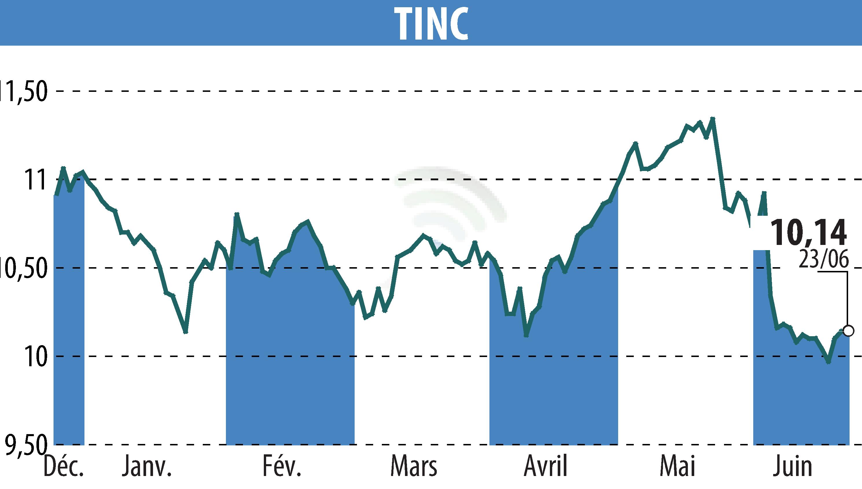 Stock price chart of TINC (EBR:TINC) showing fluctuations.