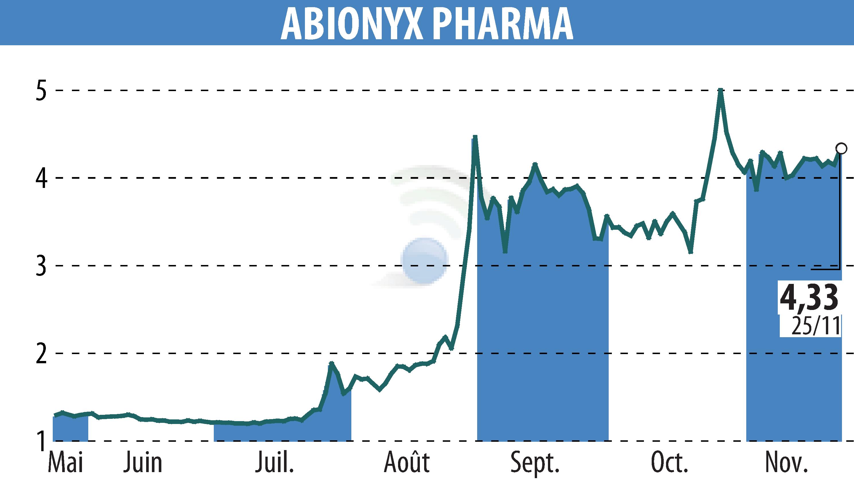 Graphique de l'évolution du cours de l'action ABIONYX (EPA:ABNX).
